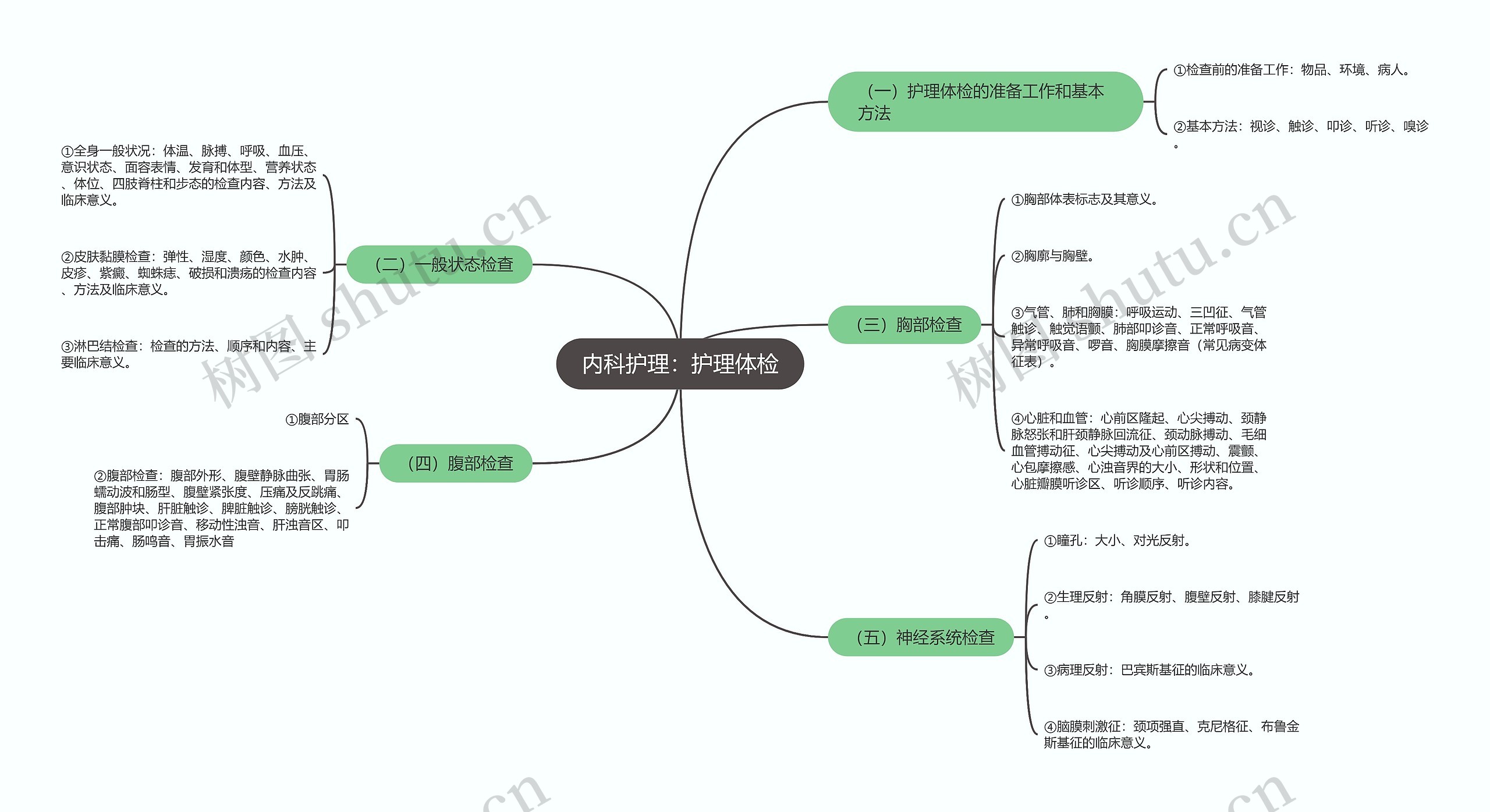 内科护理：护理体检思维导图