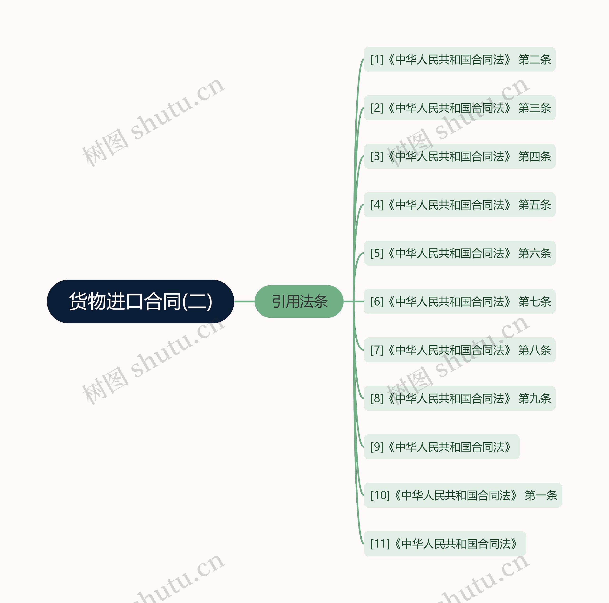 货物进口合同(二) 货物进口合同(二)