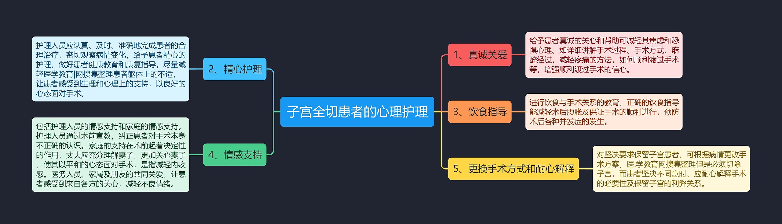 子宫全切患者的心理护理思维导图