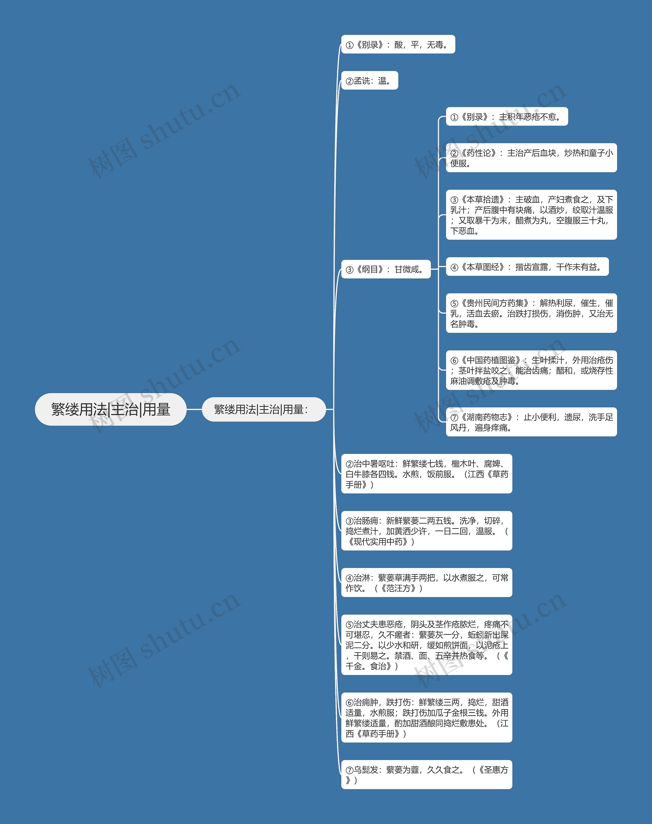 繁缕用法|主治|用量思维导图