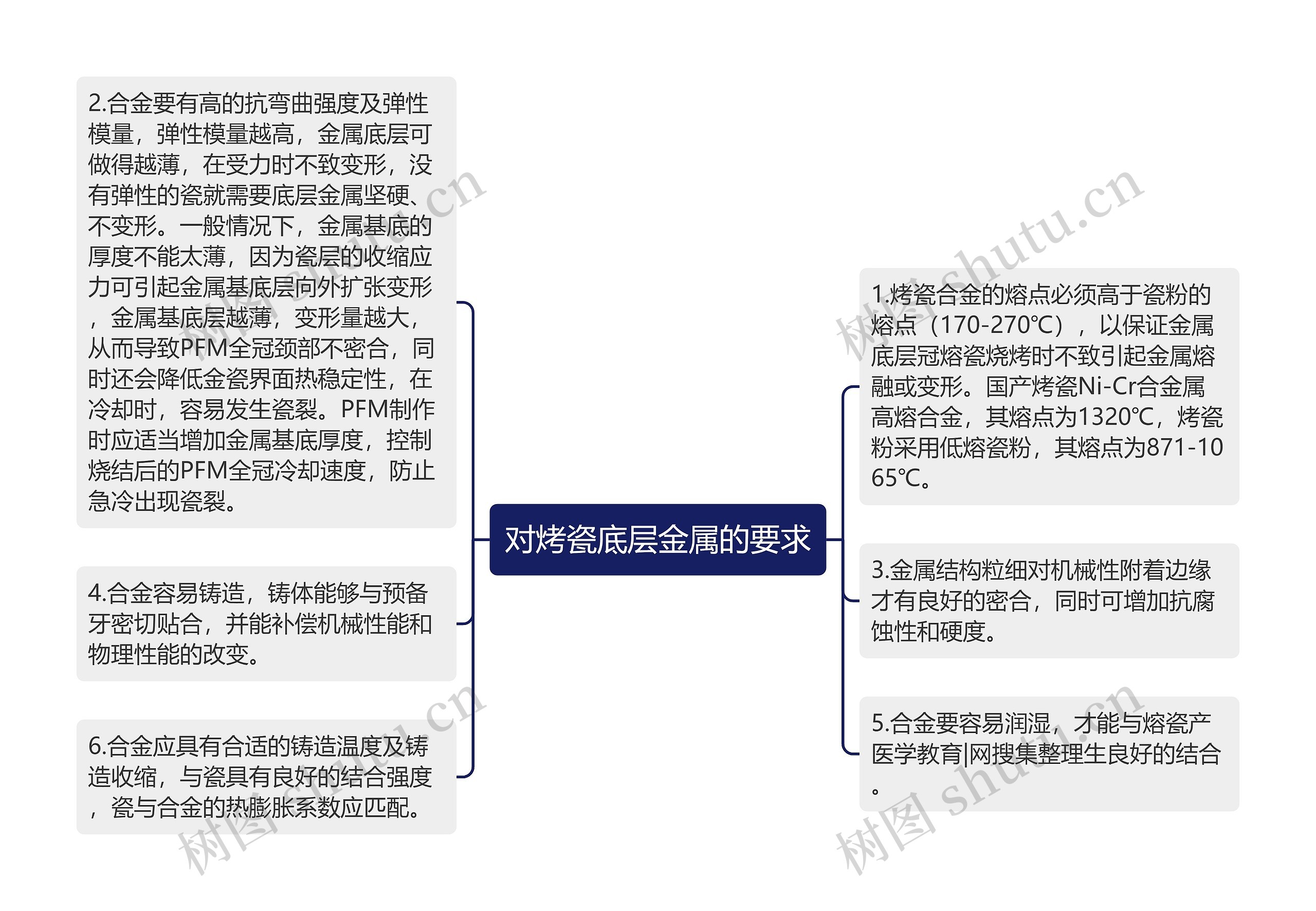 对烤瓷底层金属的要求