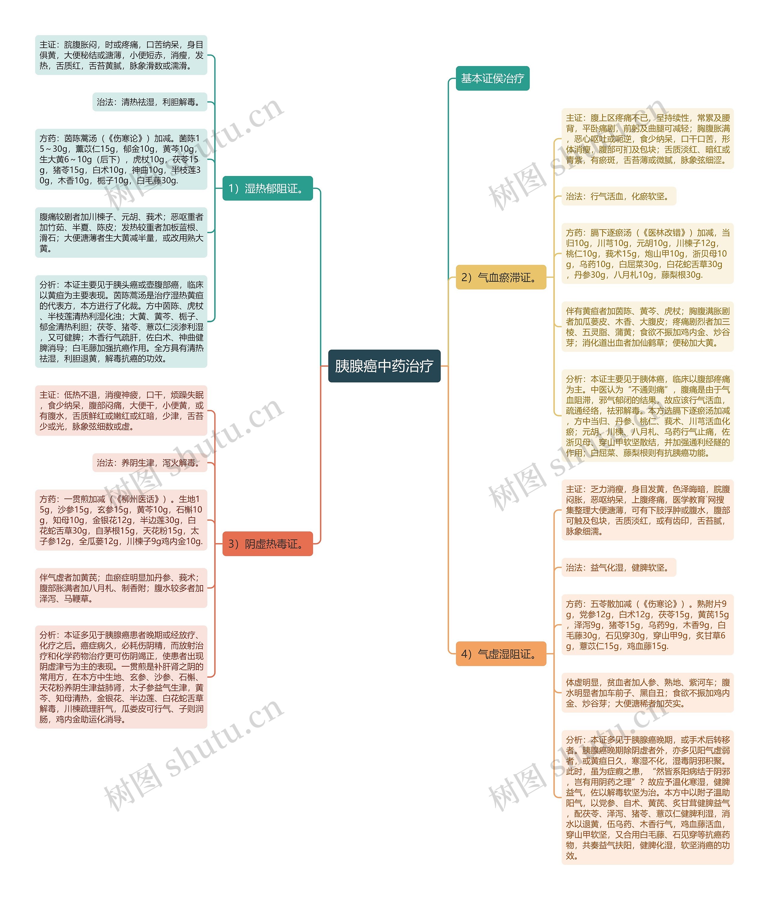 胰腺癌中药治疗思维导图