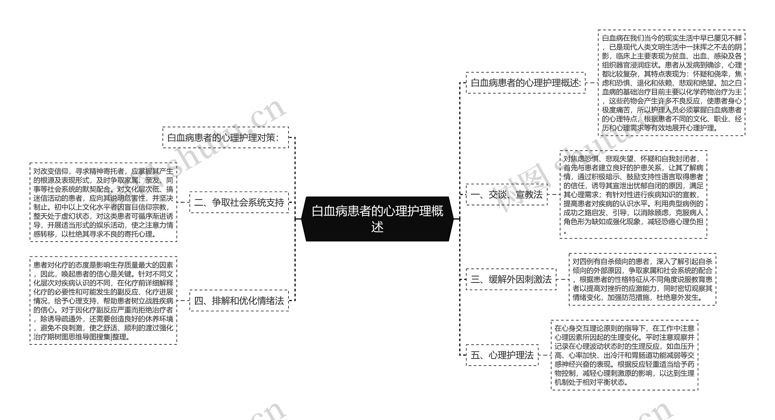 白血病患者的心理护理概述思维导图