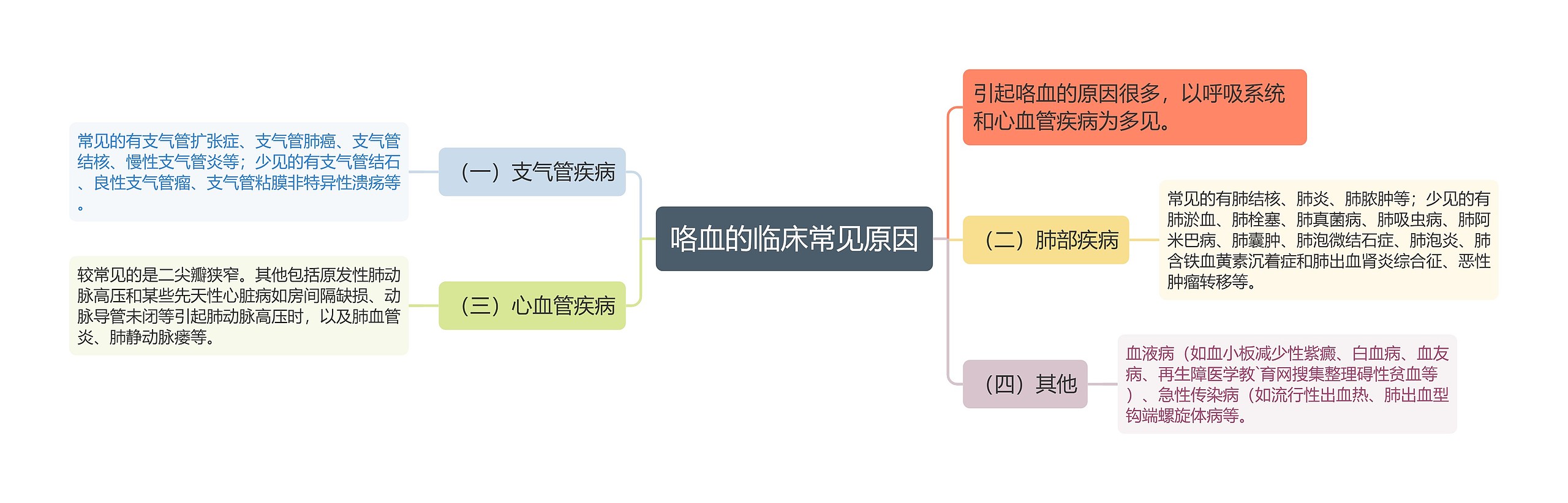 咯血的临床常见原因思维导图