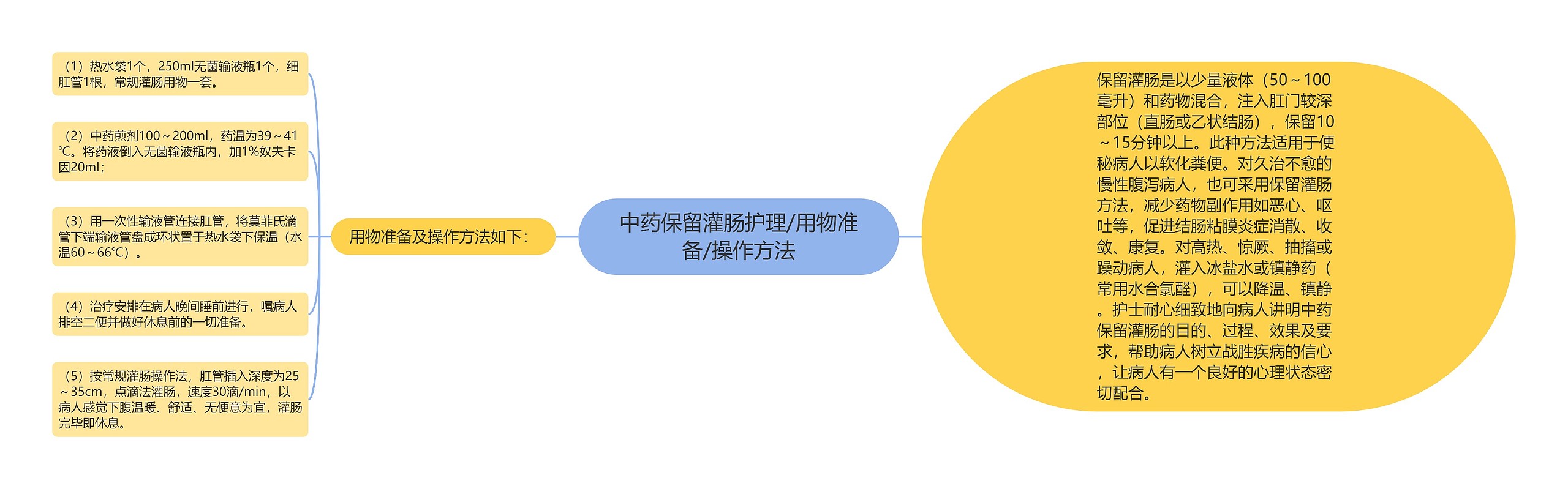 中药保留灌肠护理/用物准备/操作方法 中药保留灌肠护理/用物准备/操作方法