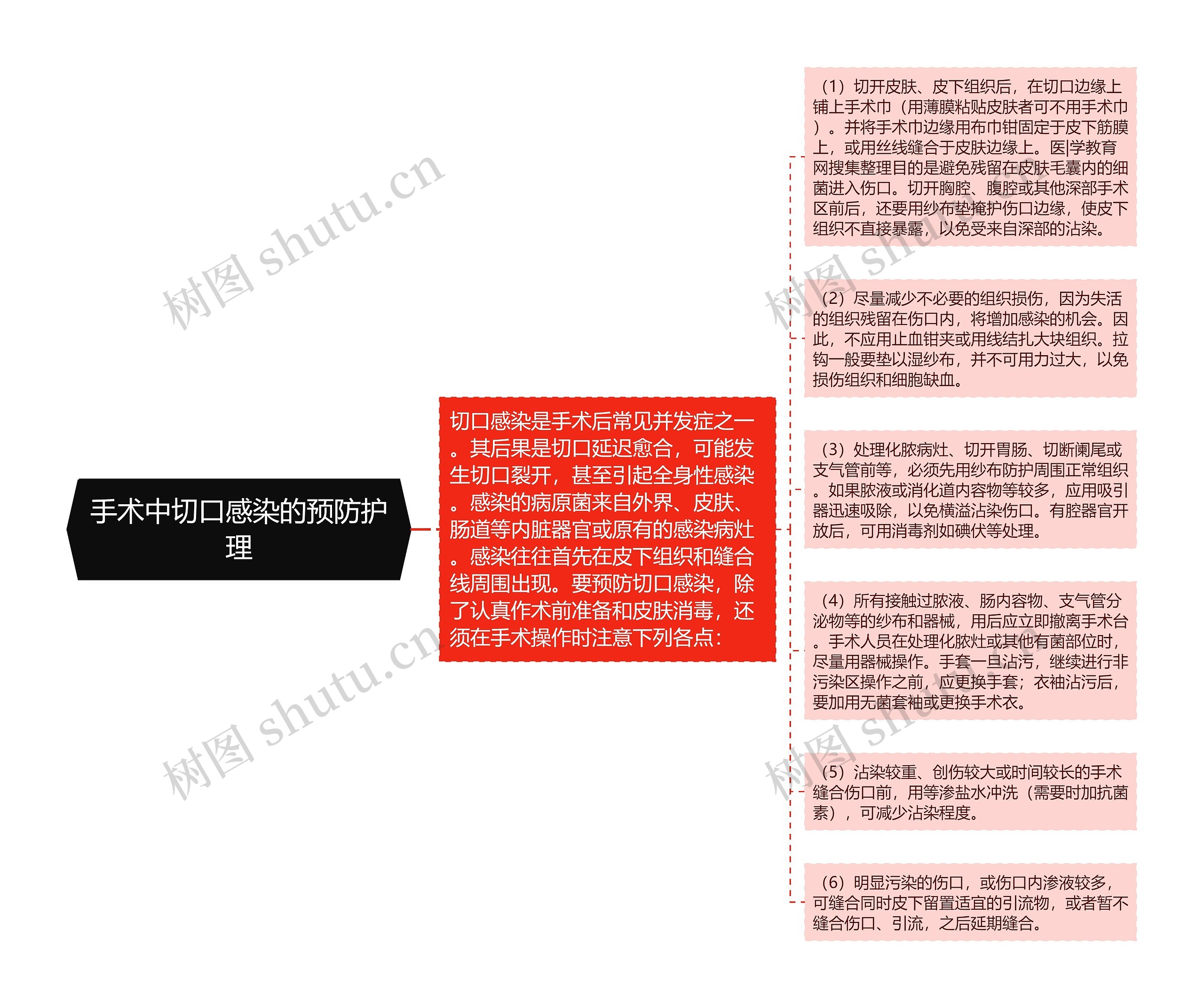 手术中切口感染的预防护理思维导图