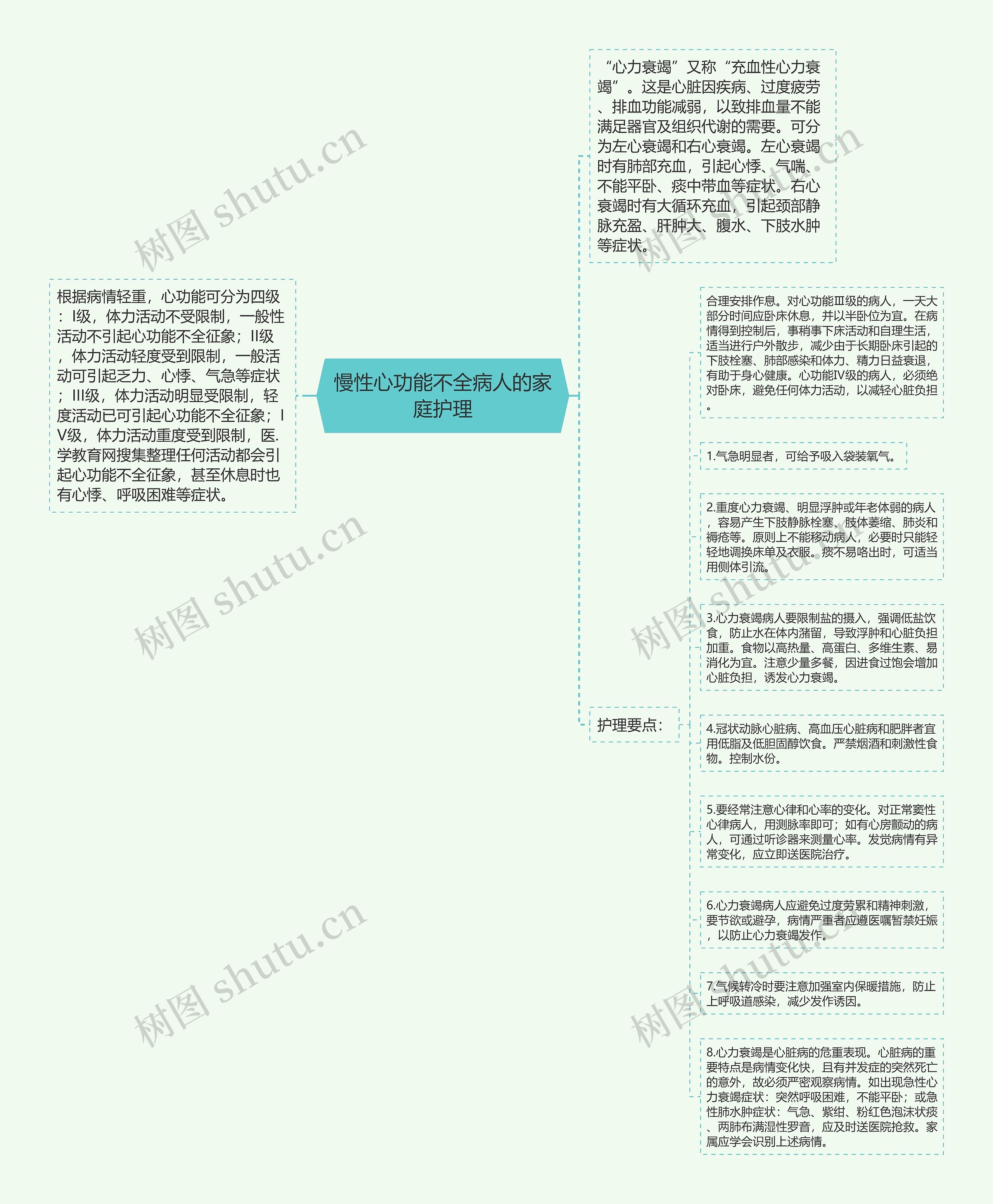 慢性心功能不全病人的家庭护理思维导图