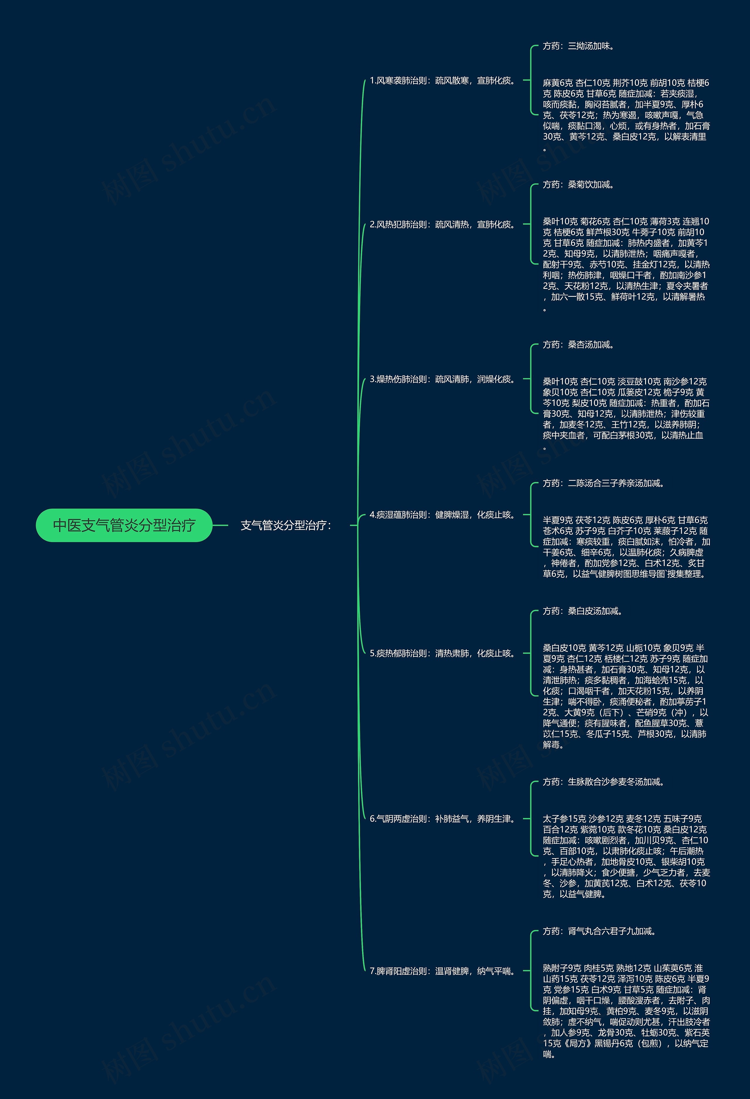 中医支气管炎分型治疗思维导图