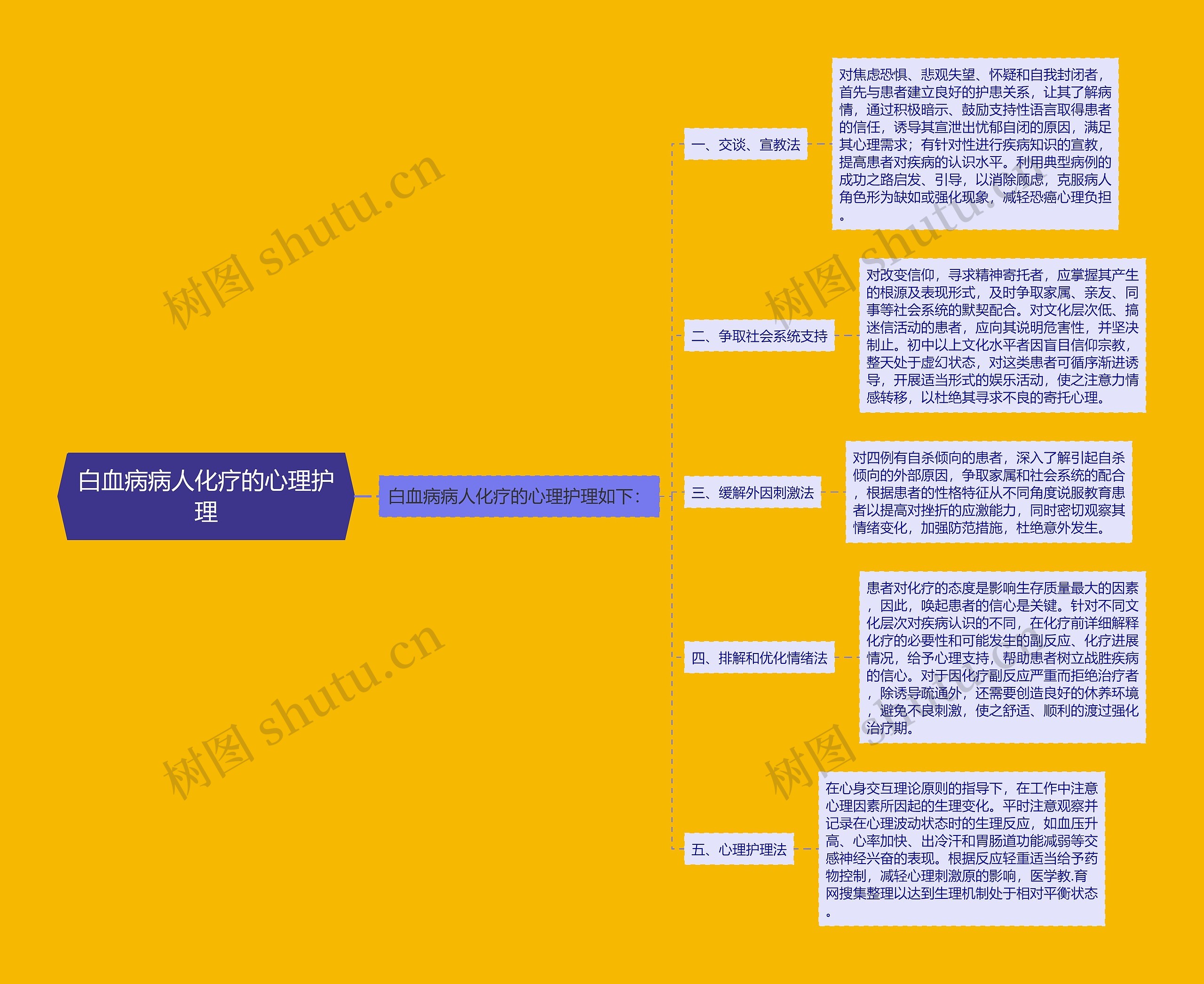 白血病病人化疗的心理护理思维导图