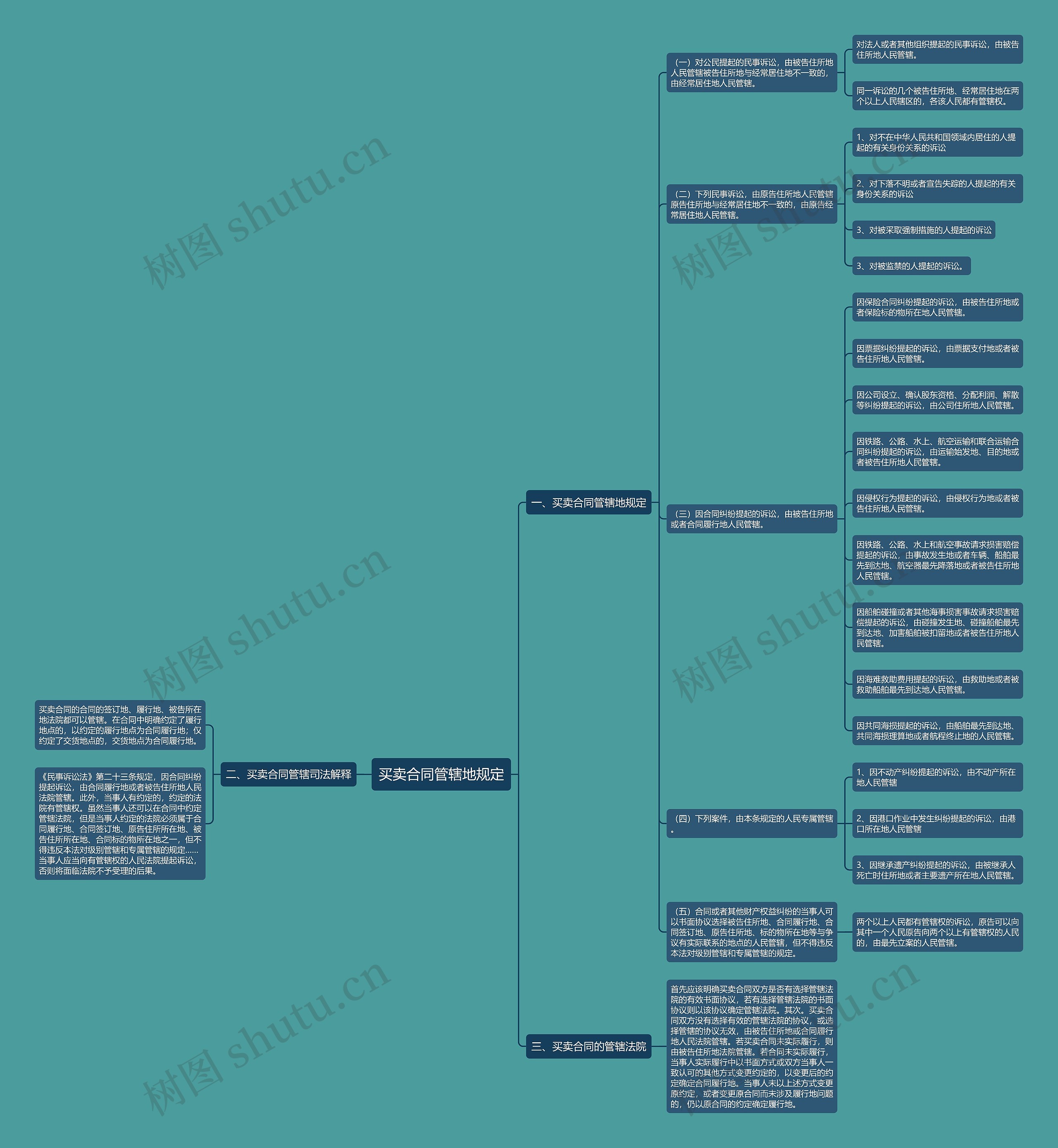 买卖合同管辖地规定思维导图