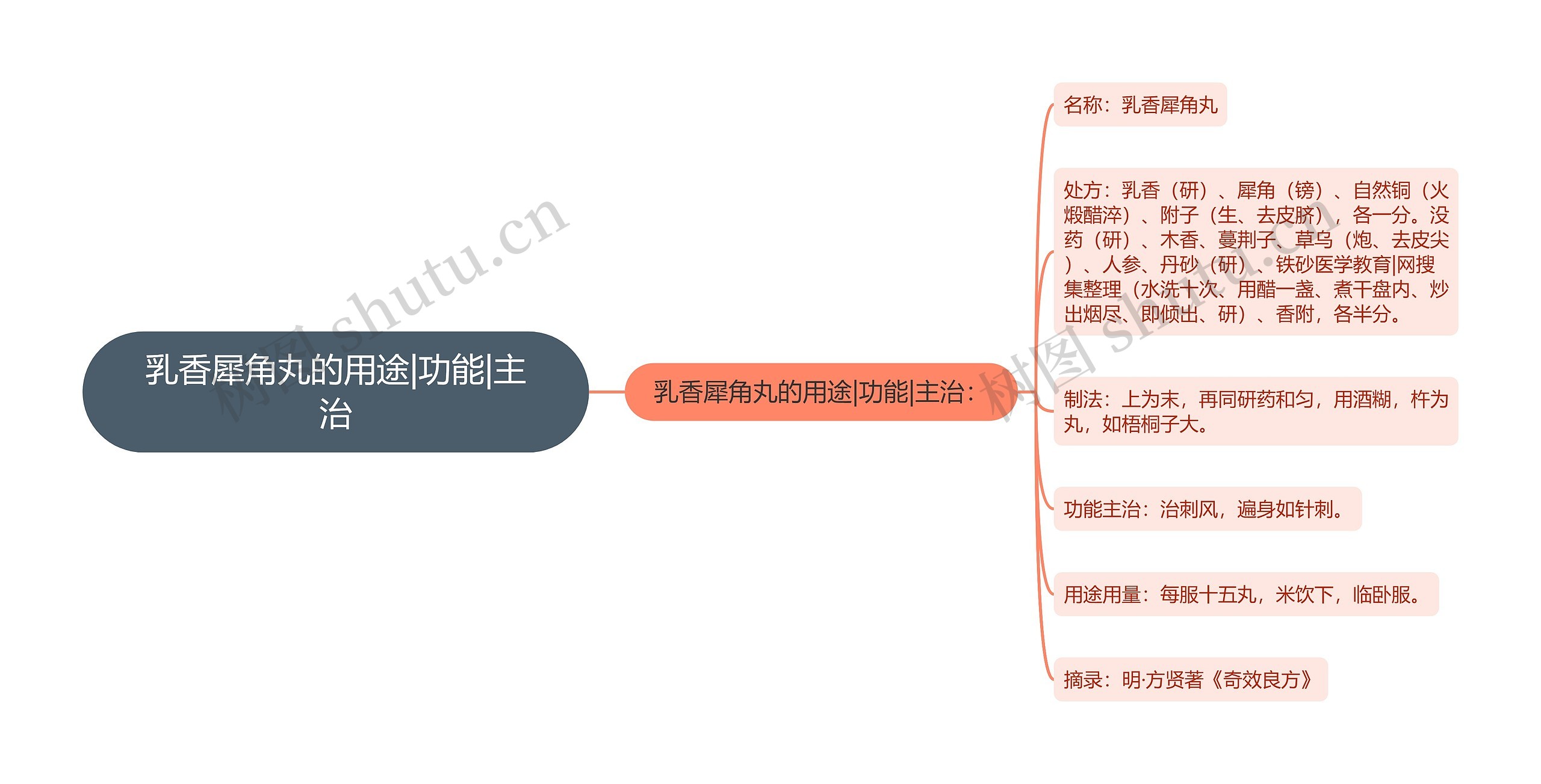 乳香犀角丸的用途|功能|主治