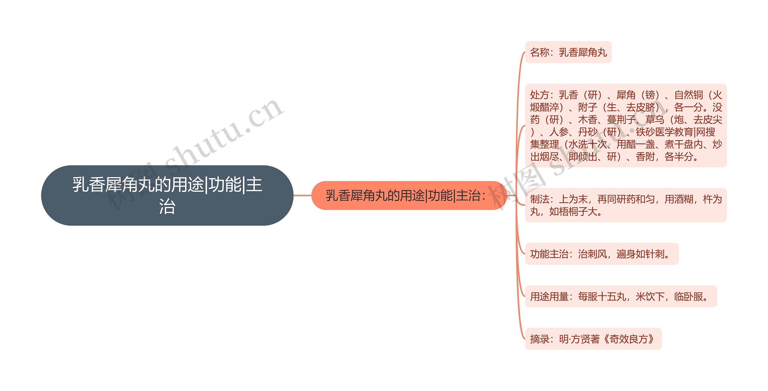 乳香犀角丸的用途|功能|主治思维导图