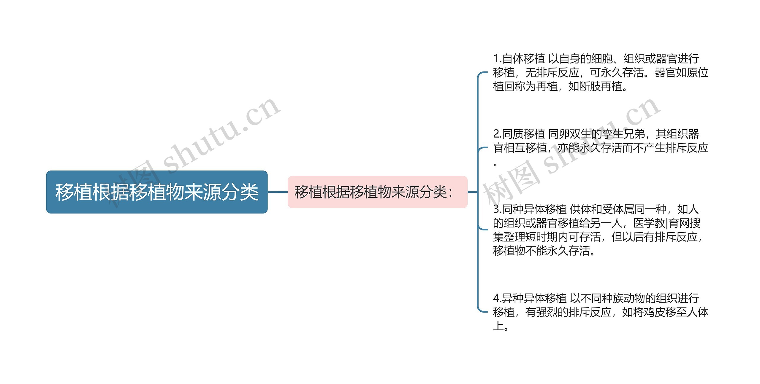 移植根据移植物来源分类