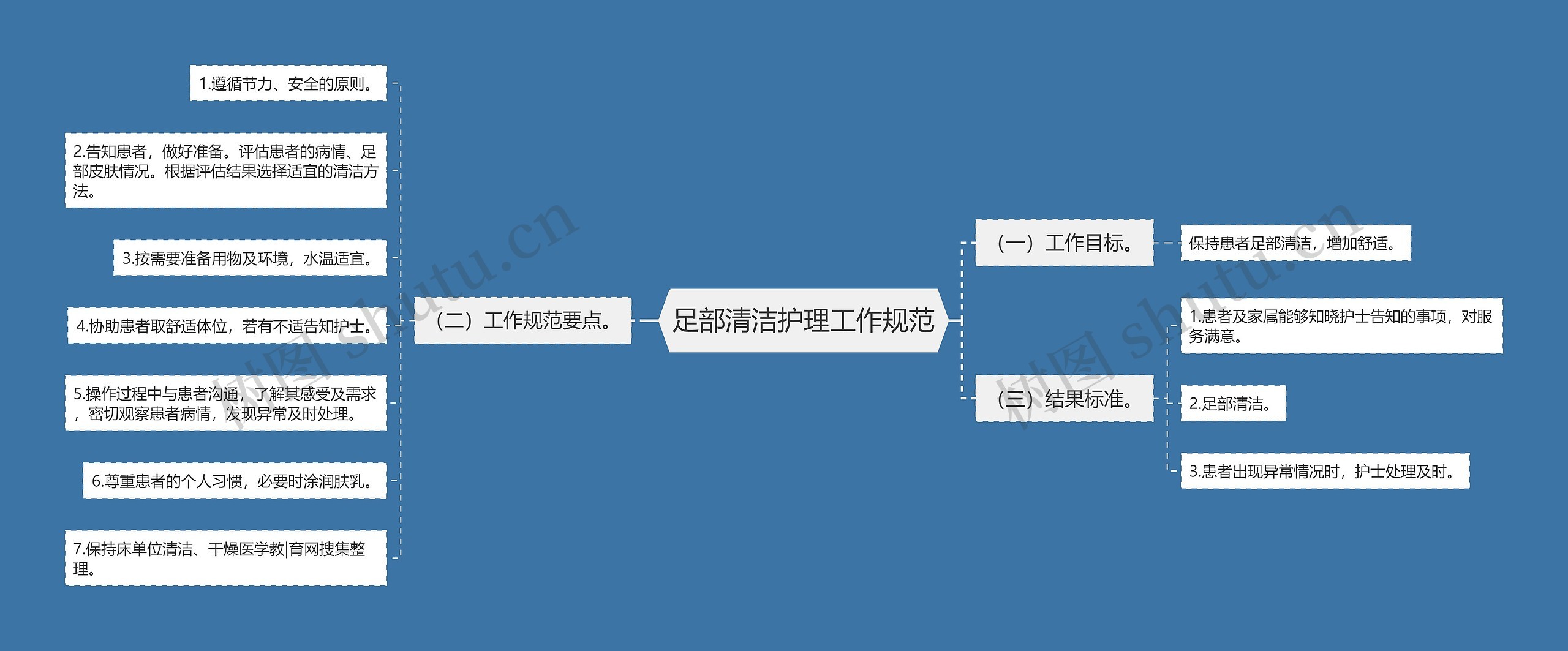 足部清洁护理工作规范思维导图