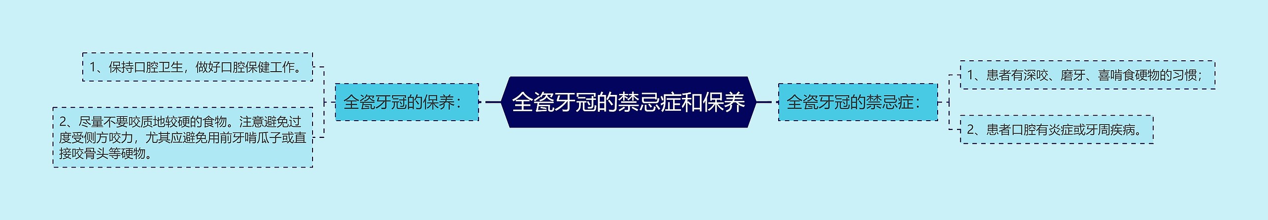 全瓷牙冠的禁忌症和保养思维导图