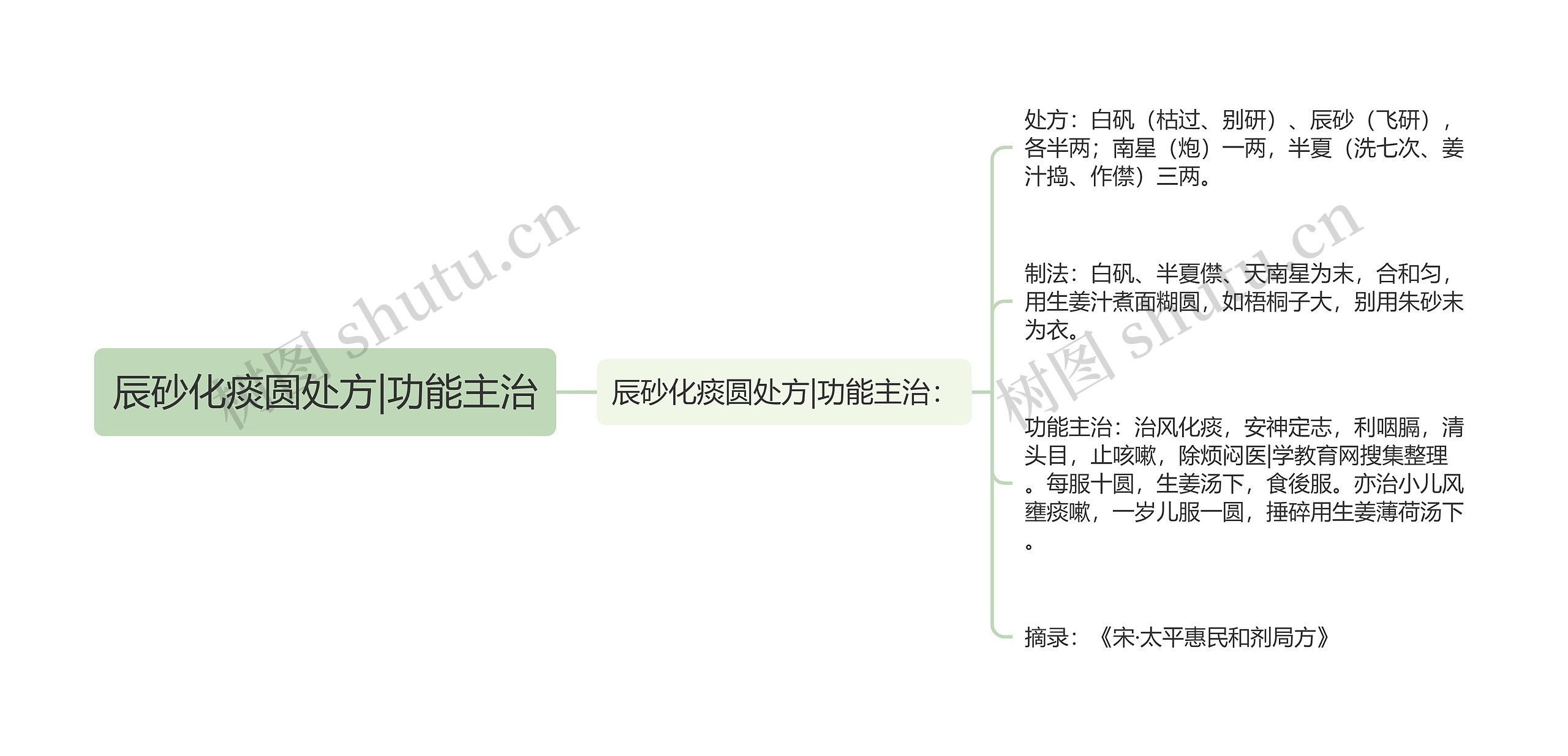 辰砂化痰圆处方|功能主治