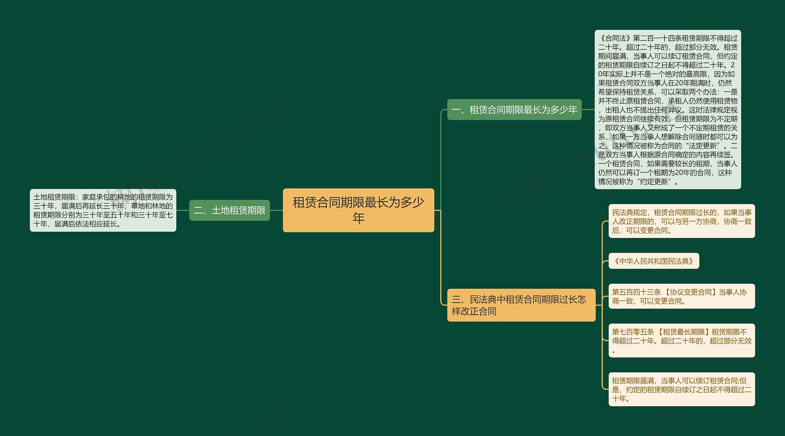 租赁合同期限最长为多少年思维导图