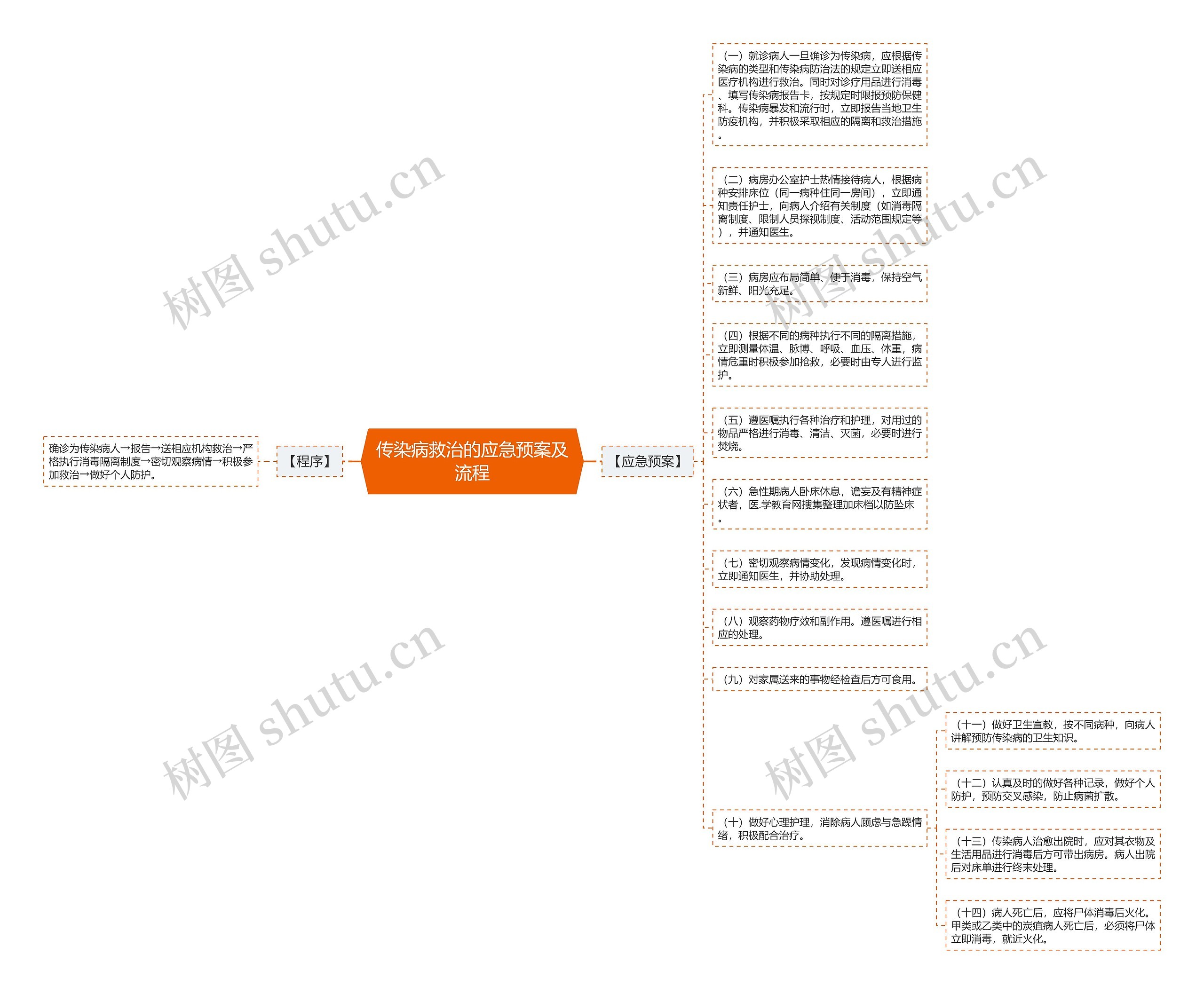 传染病救治的应急预案及流程思维导图
