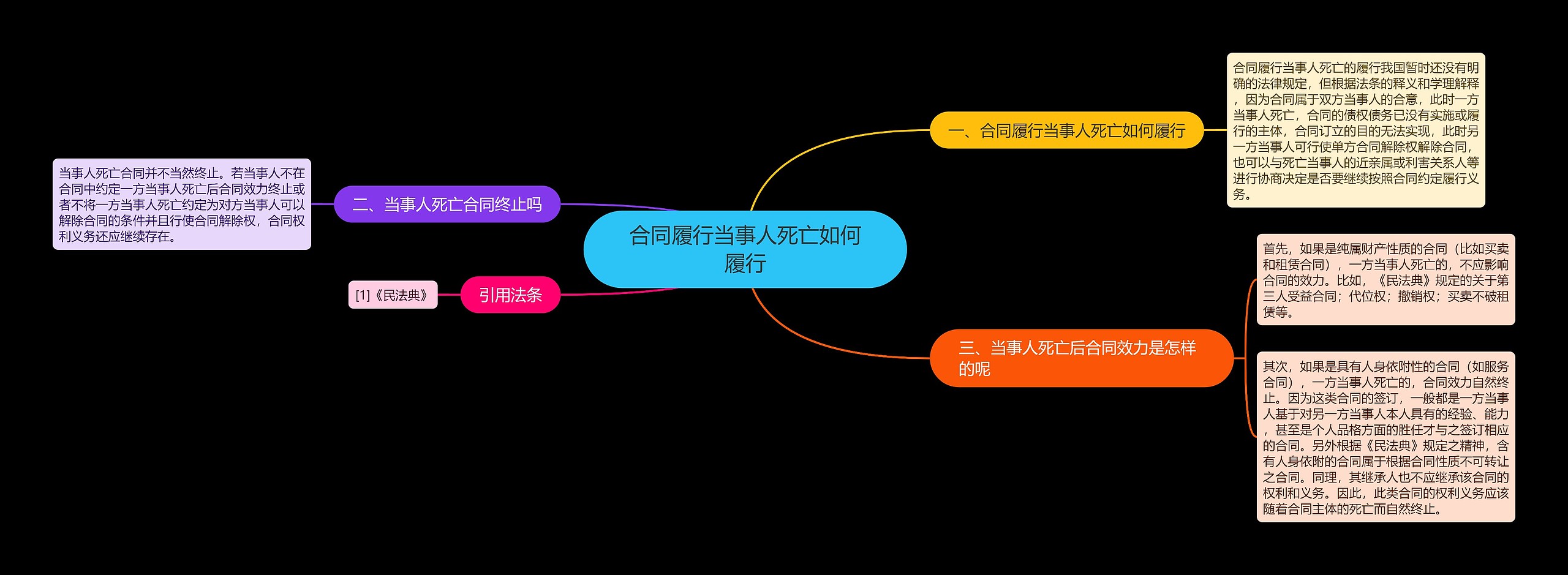 合同履行当事人死亡如何履行思维导图