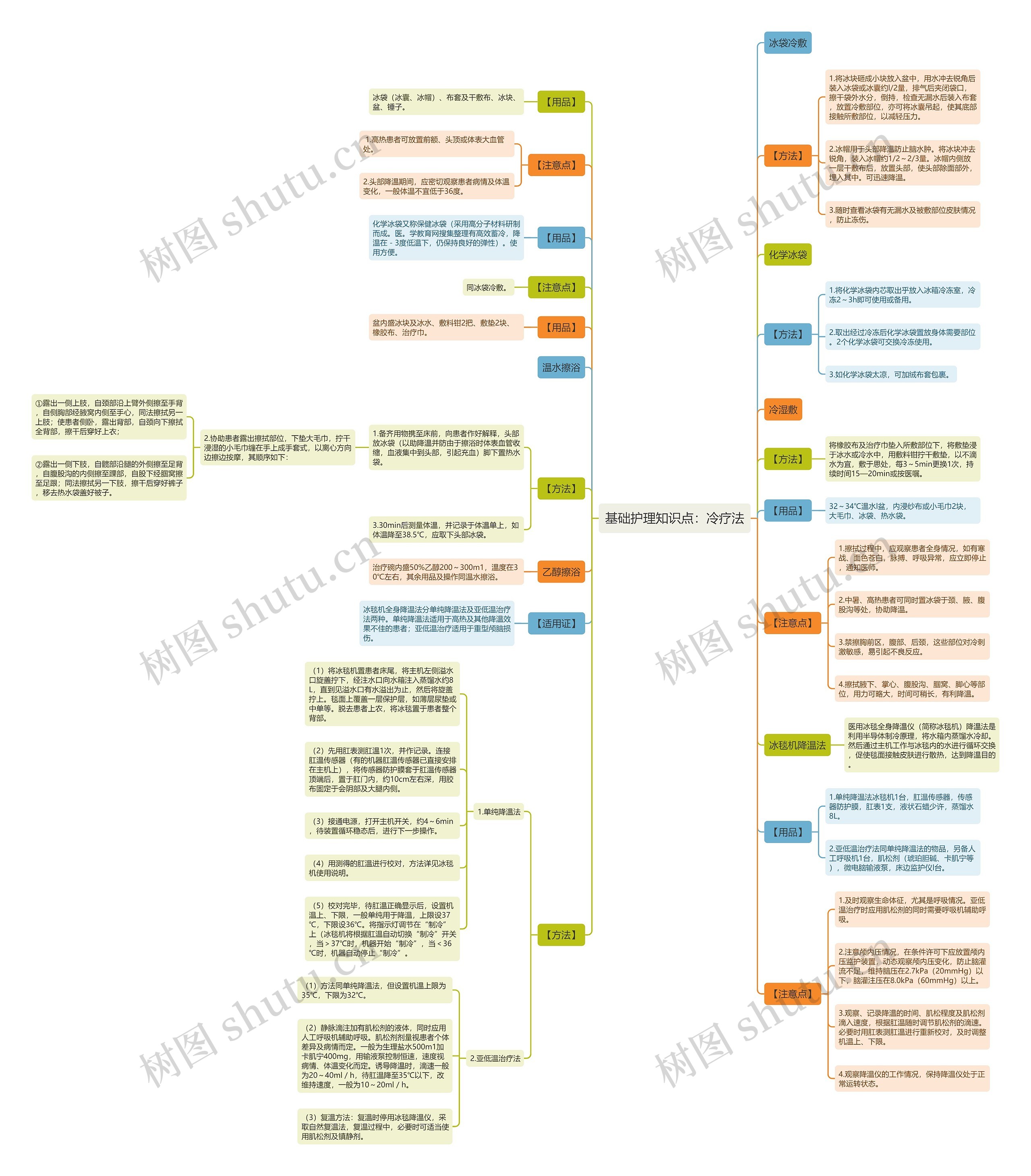 基础护理知识点：冷疗法思维导图