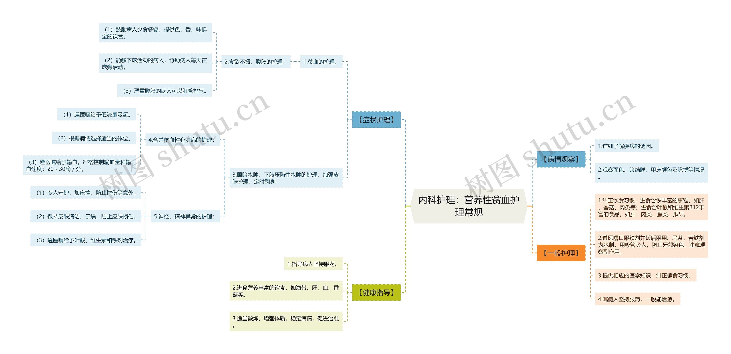 内科护理：营养性贫血护理常规思维导图