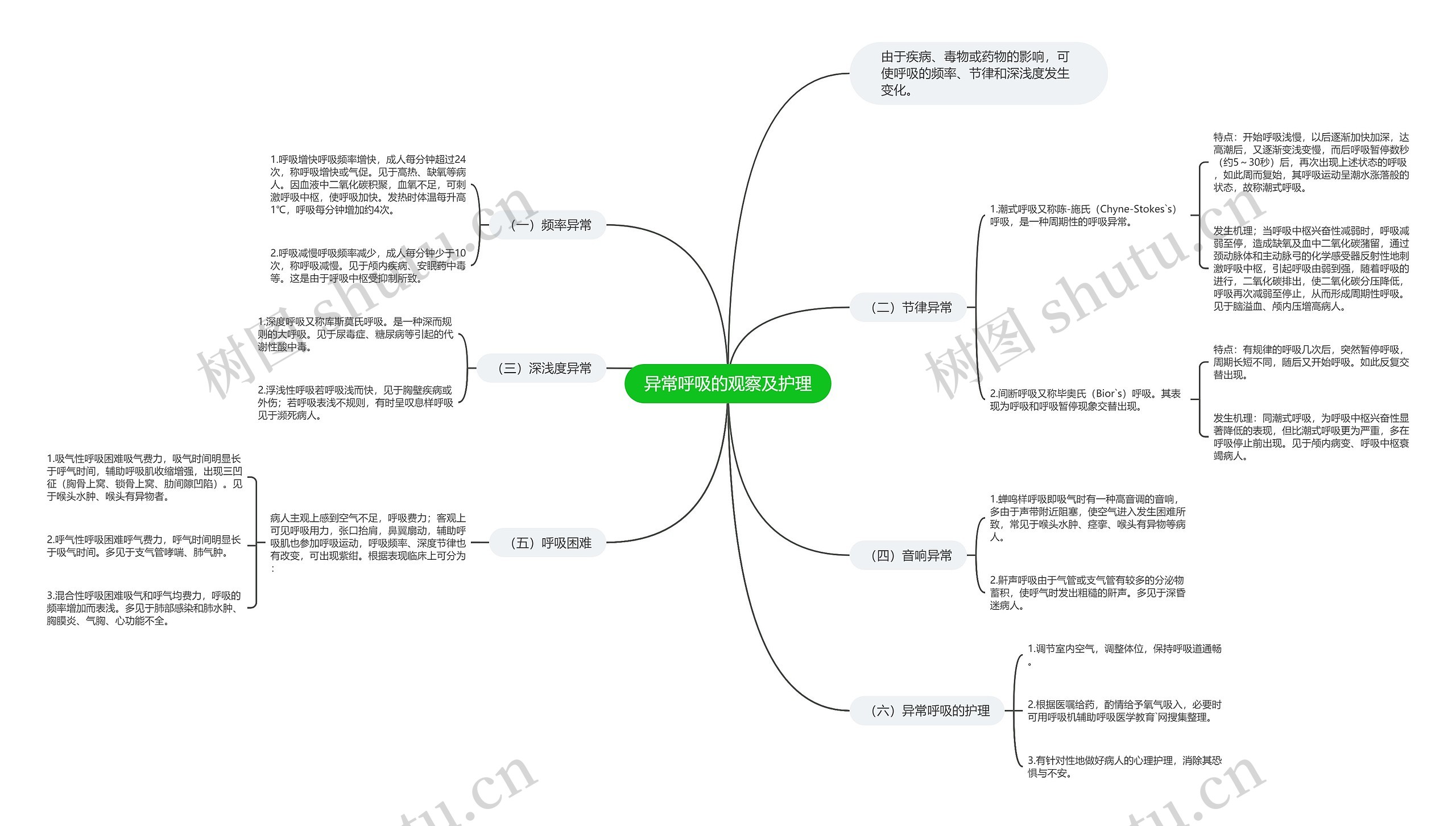 异常呼吸的观察及护理思维导图