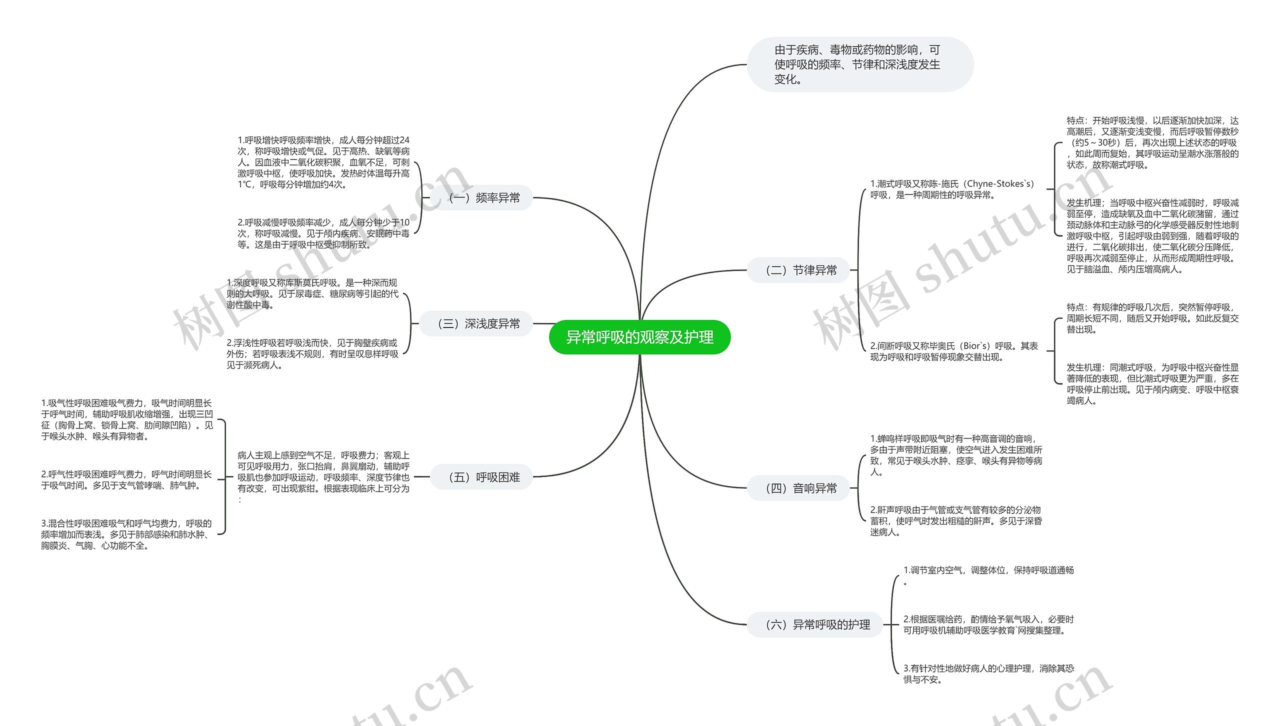 异常呼吸的观察及护理 异常呼吸的观察及护理