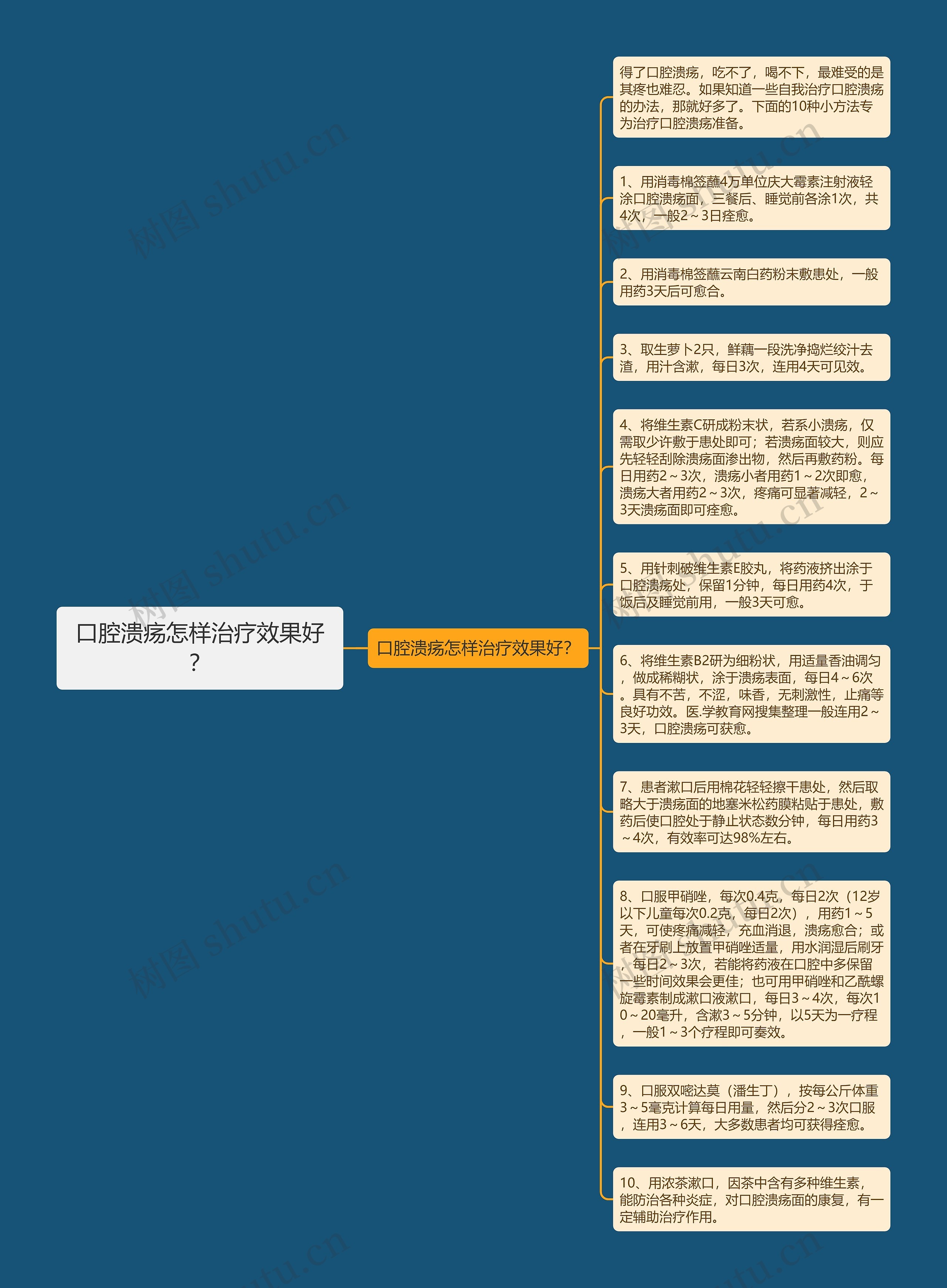 口腔溃疡怎样治疗效果好？思维导图