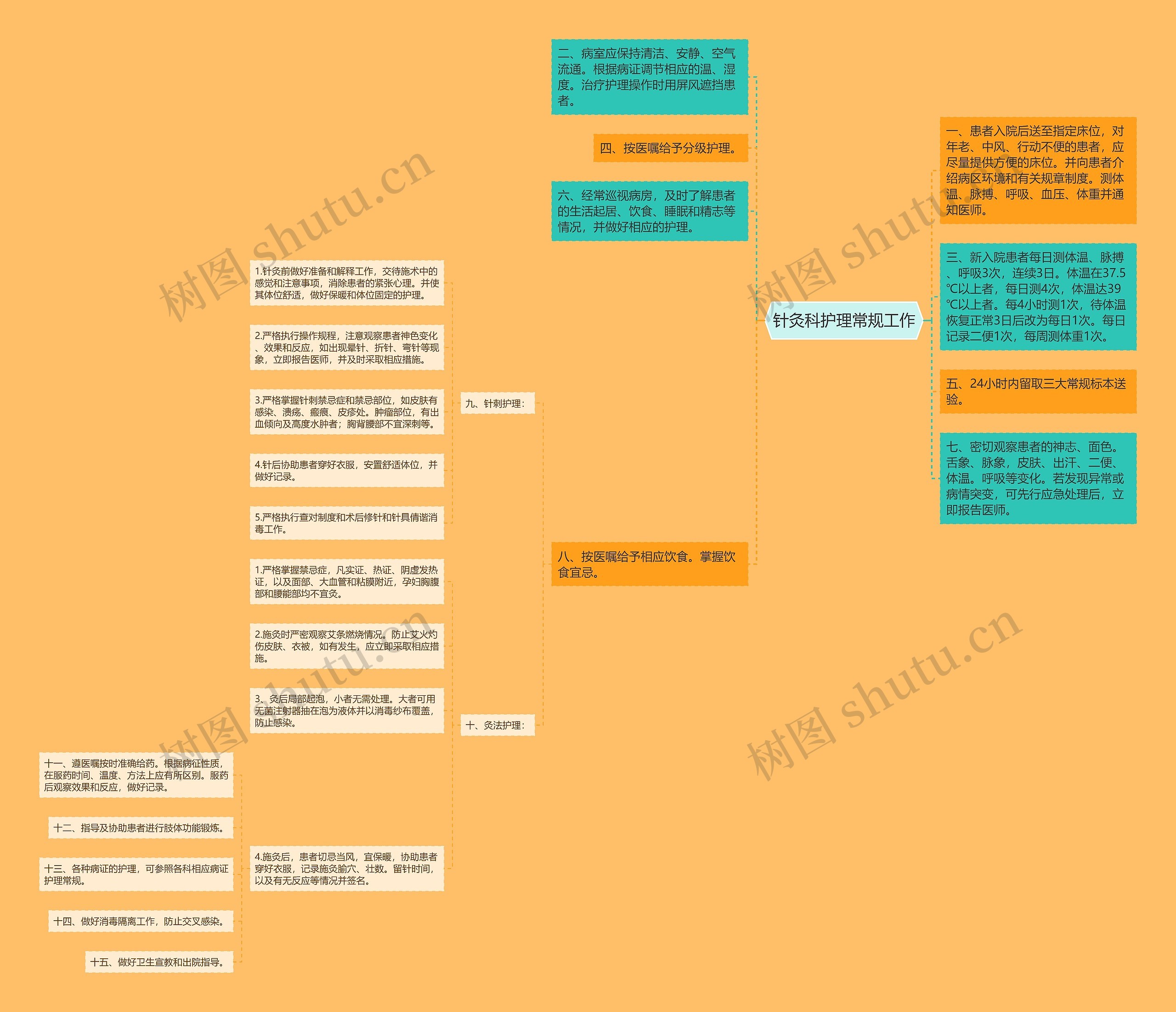 针灸科护理常规工作思维导图