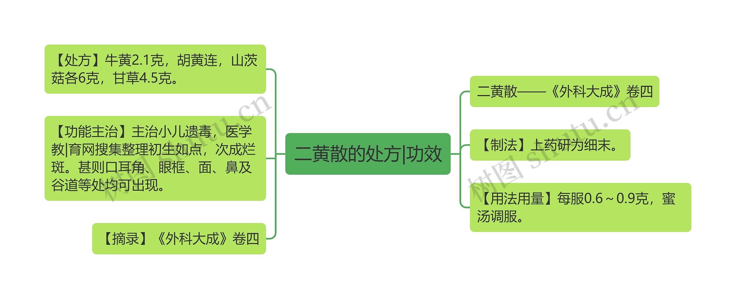 二黄散的处方|功效