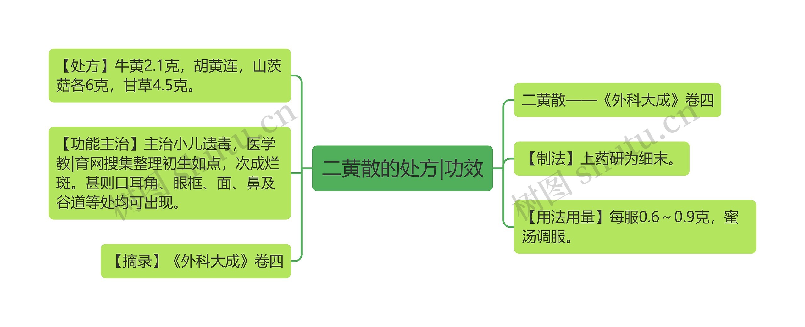 二黄散的处方|功效思维导图