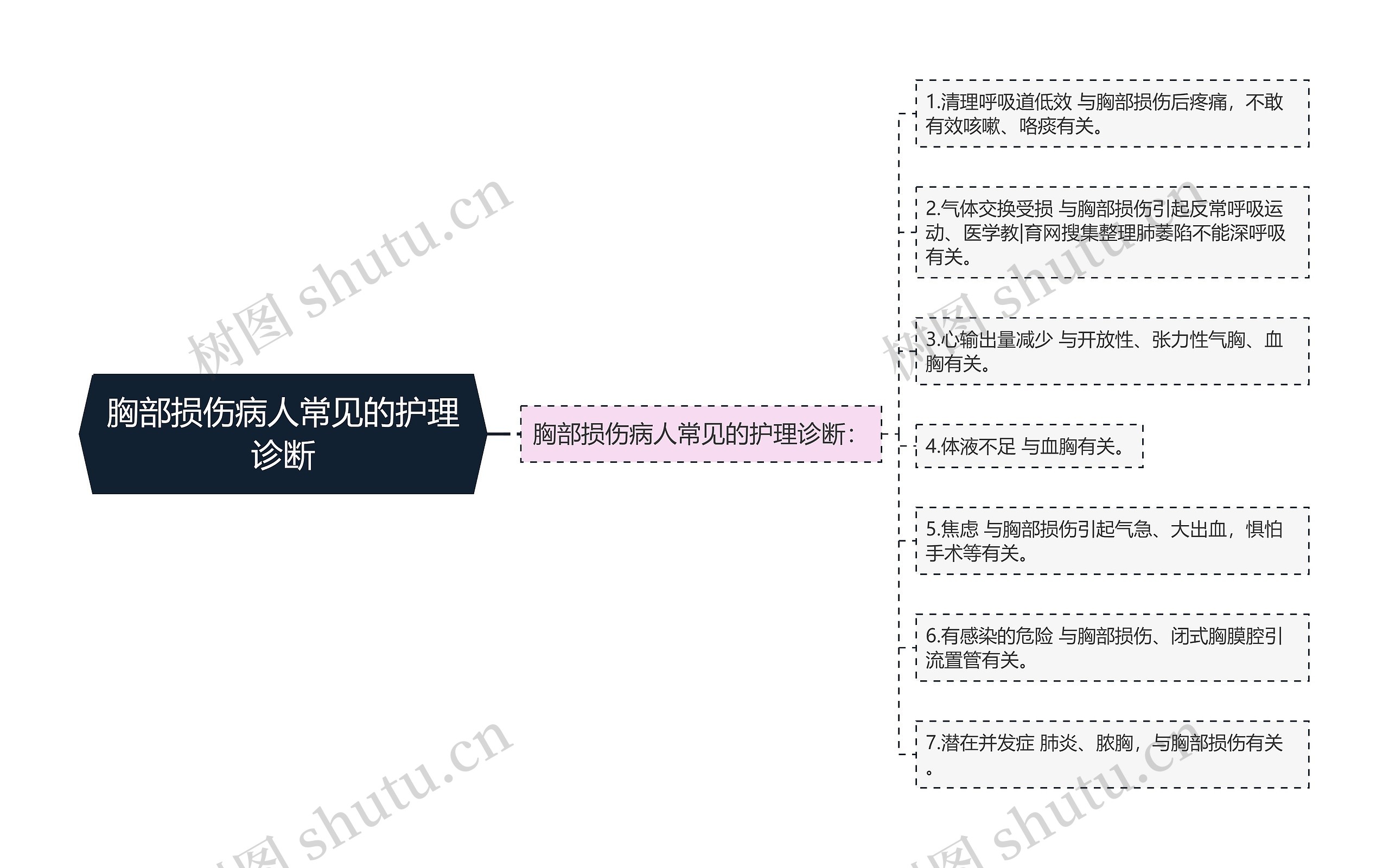 胸部损伤病人常见的护理诊断思维导图