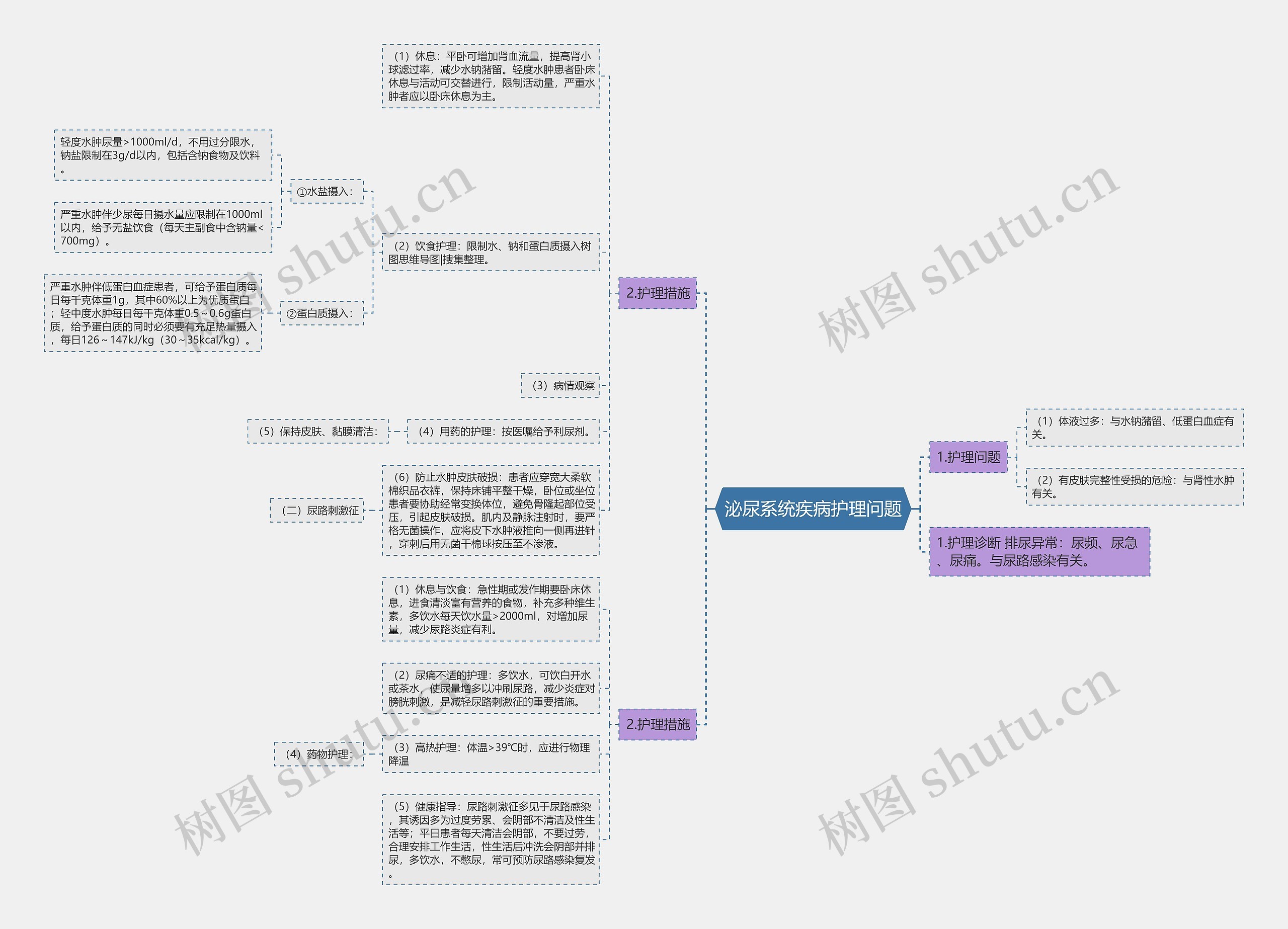 泌尿系统疾病护理问题思维导图