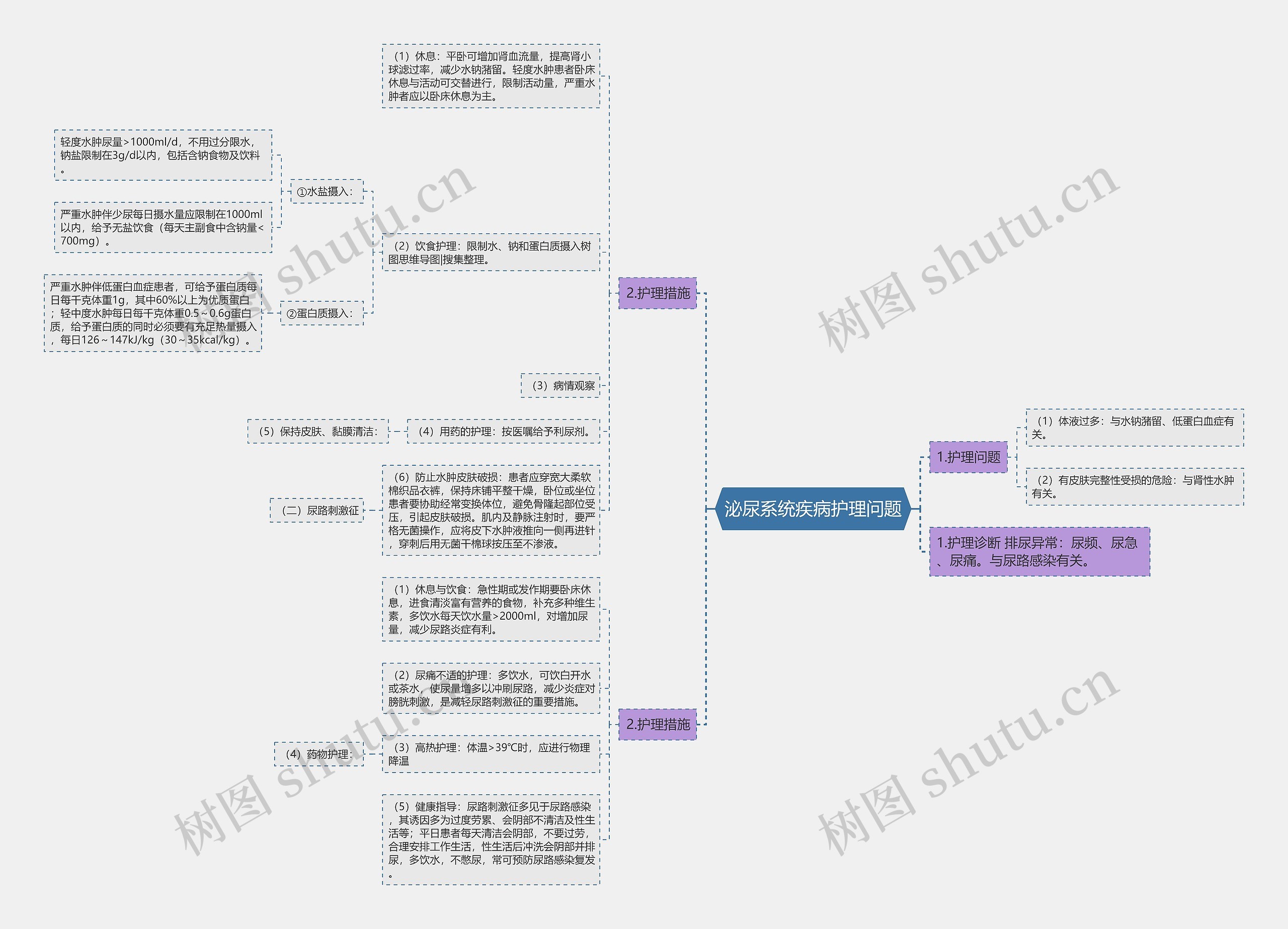 泌尿系统疾病护理问题 泌尿系统疾病护理问题
