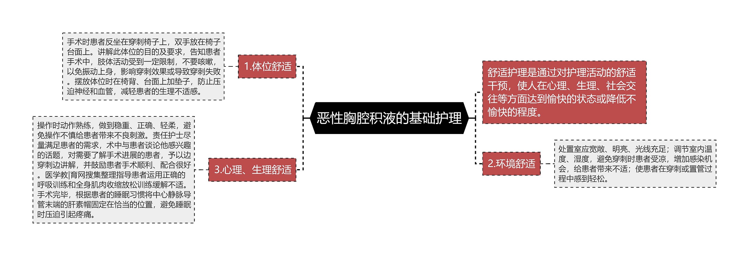 恶性胸腔积液的基础护理思维导图