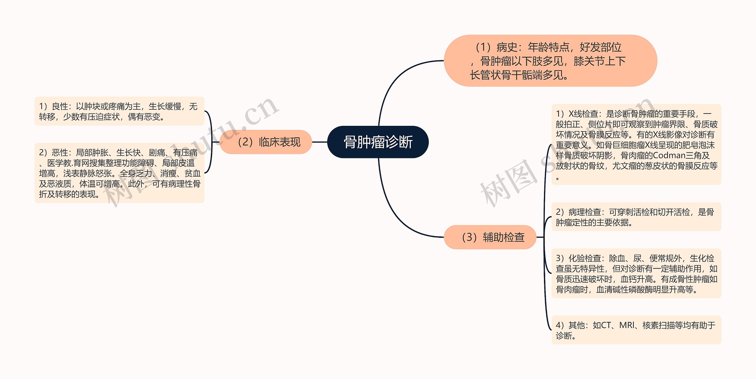 骨肿瘤诊断思维导图