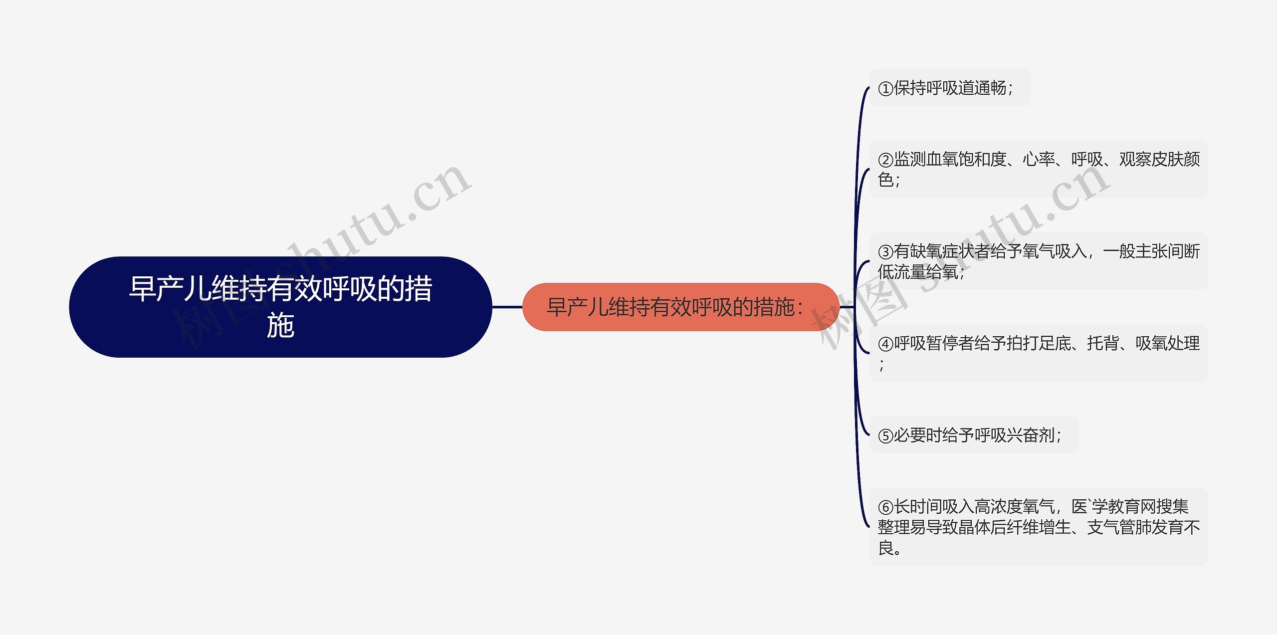 早产儿维持有效呼吸的措施思维导图