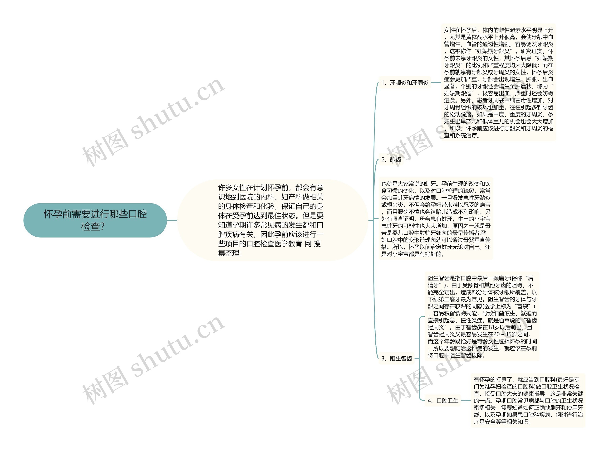 怀孕前需要进行哪些口腔检查？思维导图