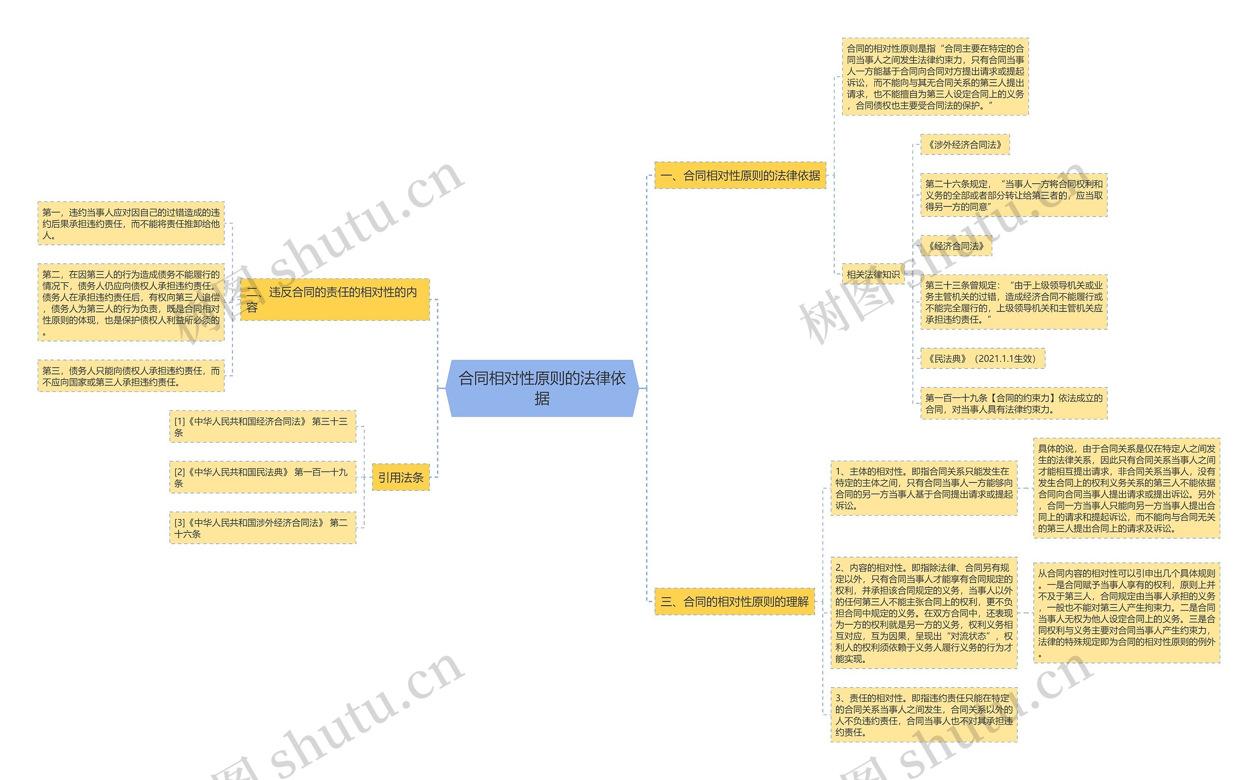 合同相对性原则的法律依据 合同相对性原则的法律依据