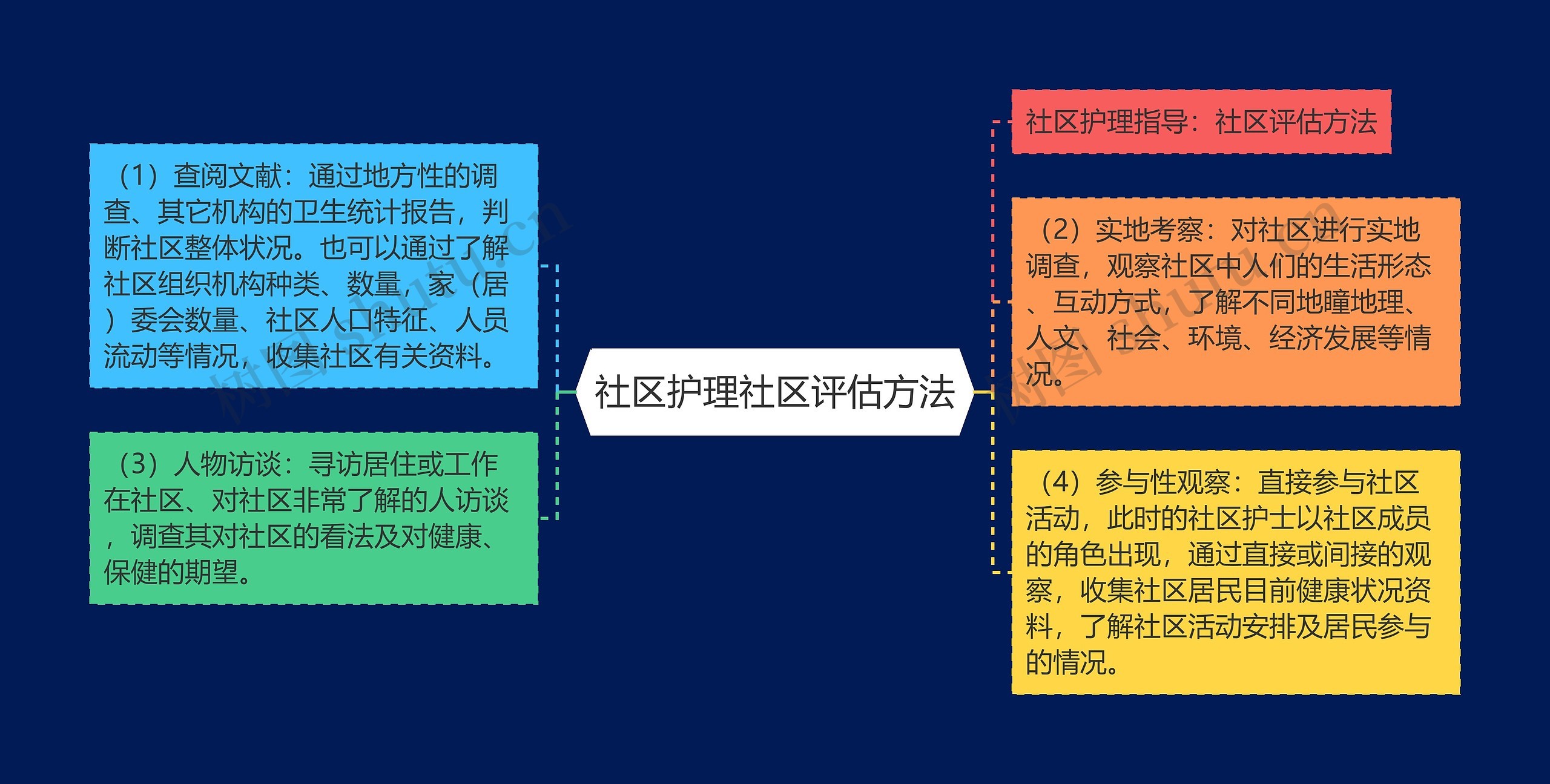 社区护理社区评估方法