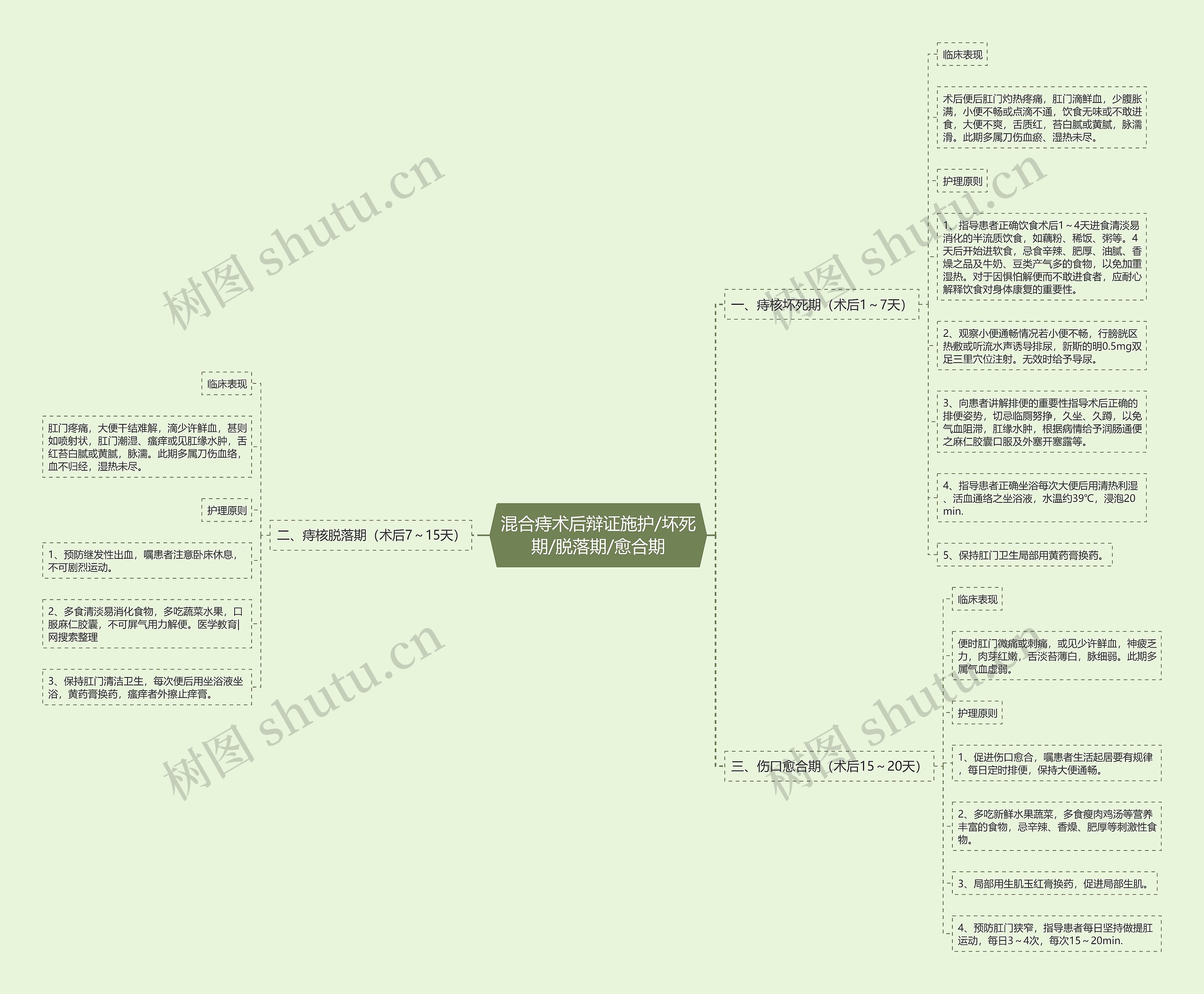 混合痔术后辩证施护/坏死期/脱落期/愈合期思维导图