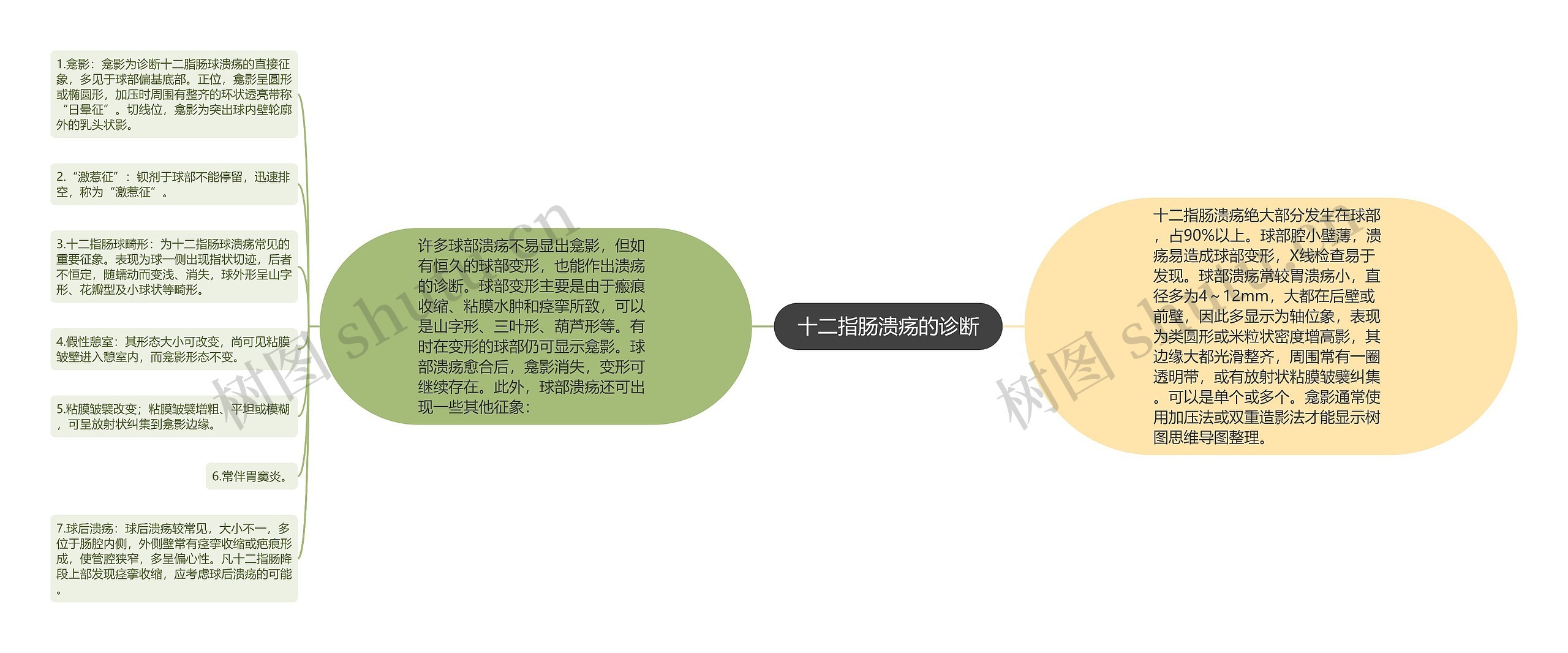 十二指肠溃疡的诊断思维导图