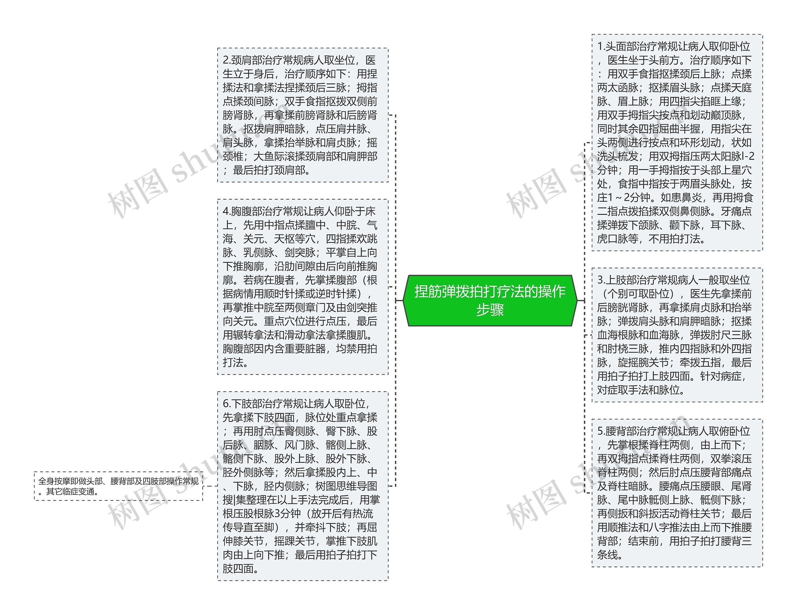 捏筋弹拨拍打疗法的操作步骤