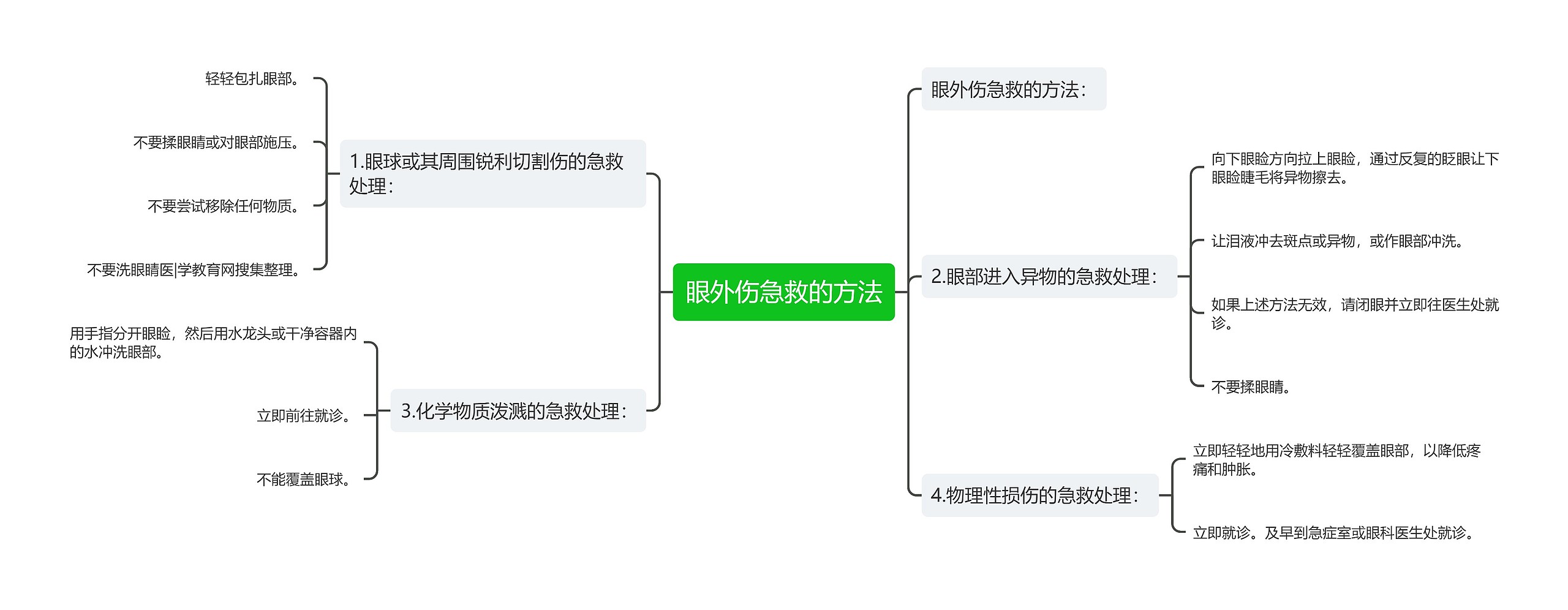 眼外伤急救的方法思维导图