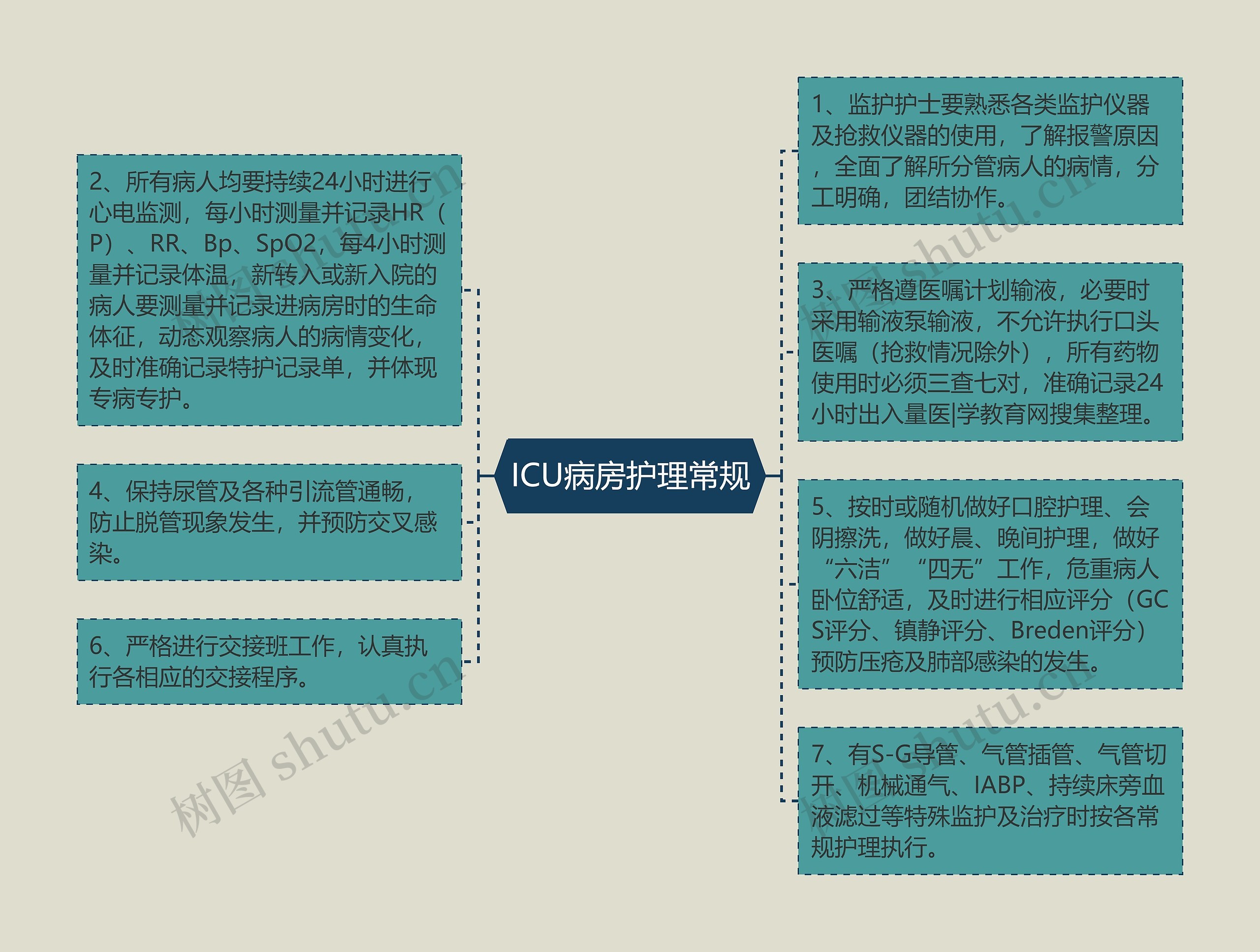 ICU病房护理常规思维导图