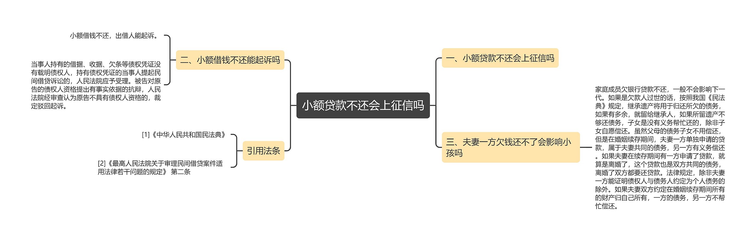 小额贷款不还会上征信吗思维导图