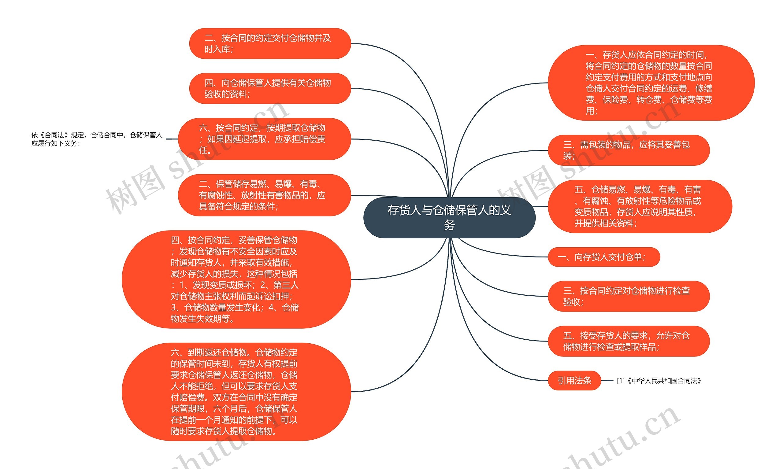 存货人与仓储保管人的义务思维导图