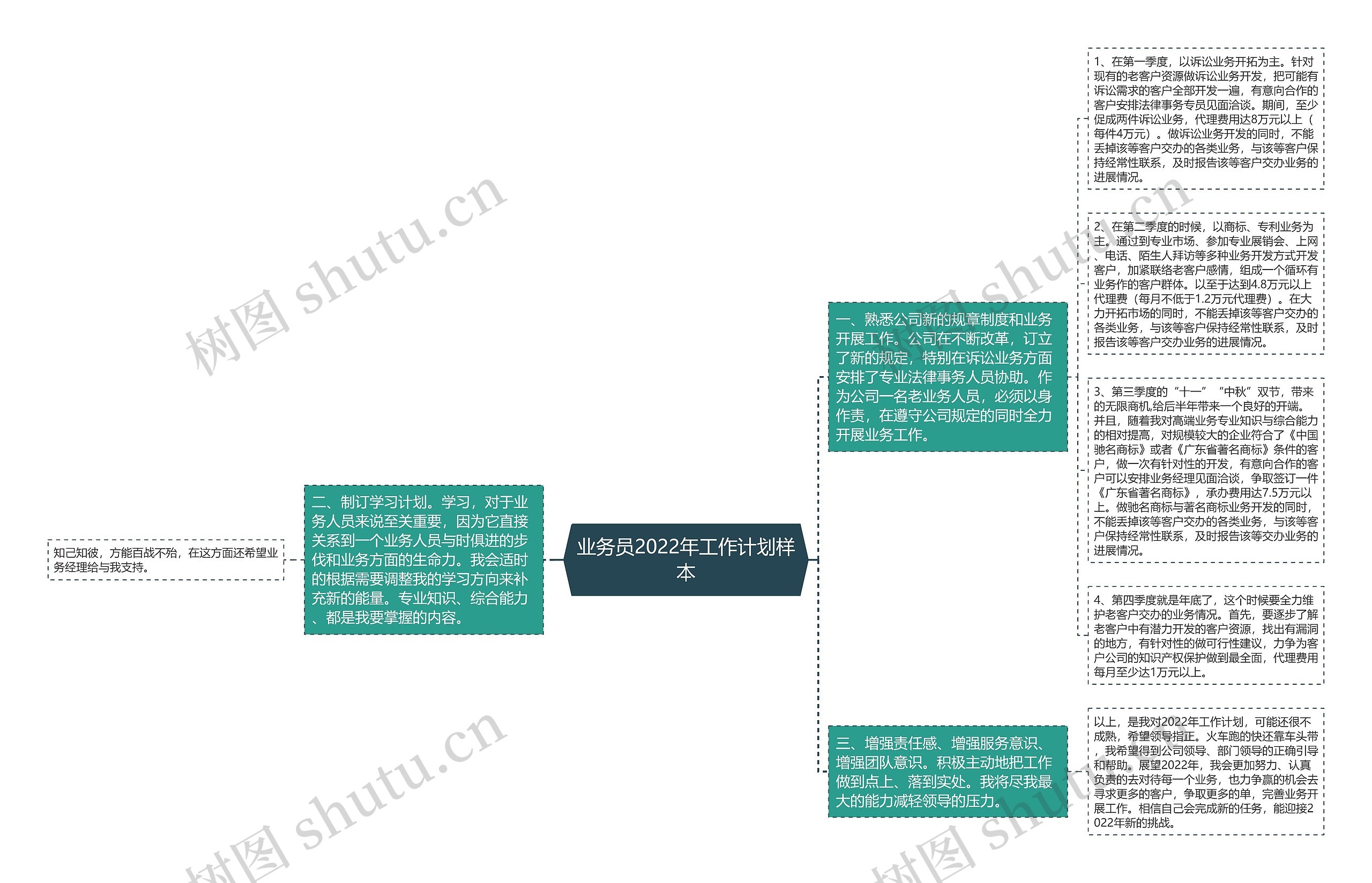 业务员2022年工作计划样本思维导图