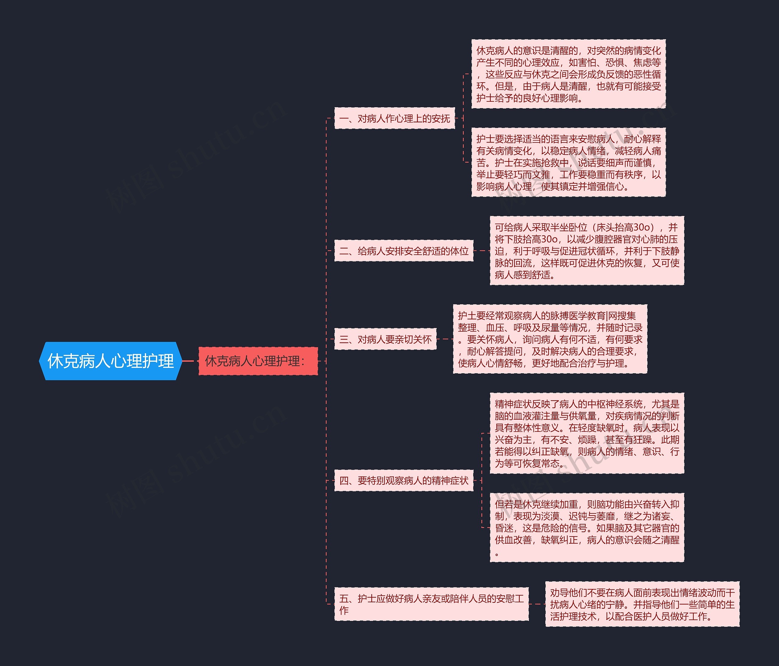 休克病人心理护理思维导图
