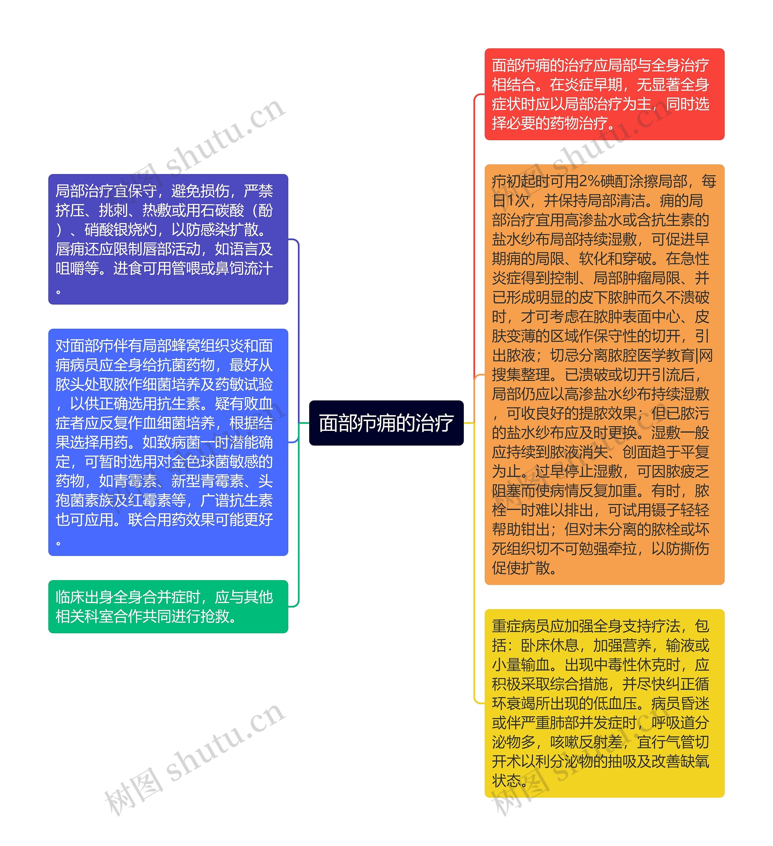 面部疖痈的治疗思维导图